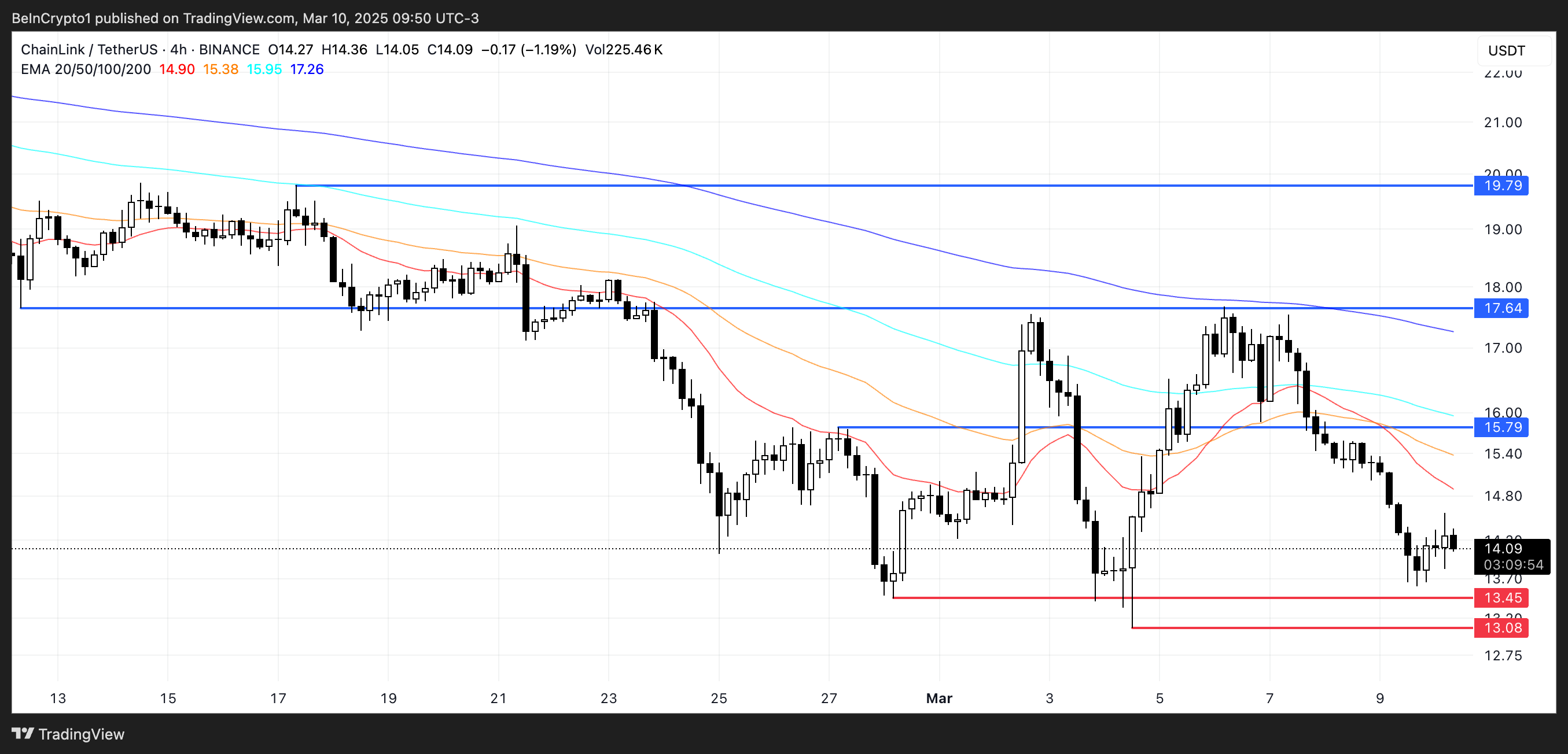 LINK Price Analysis.