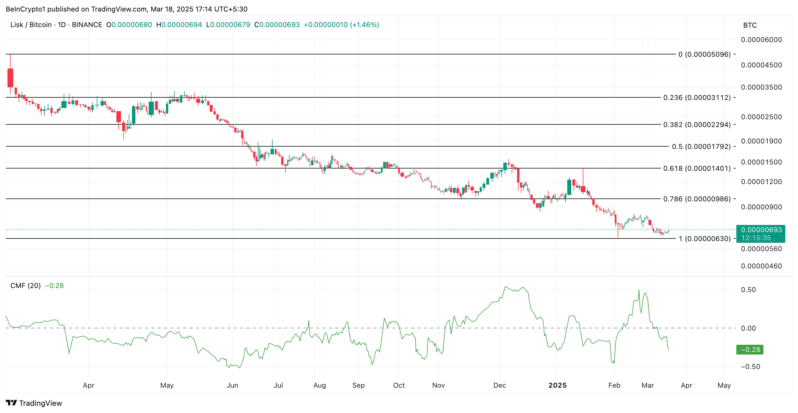 Analisi dei prezzi LSK