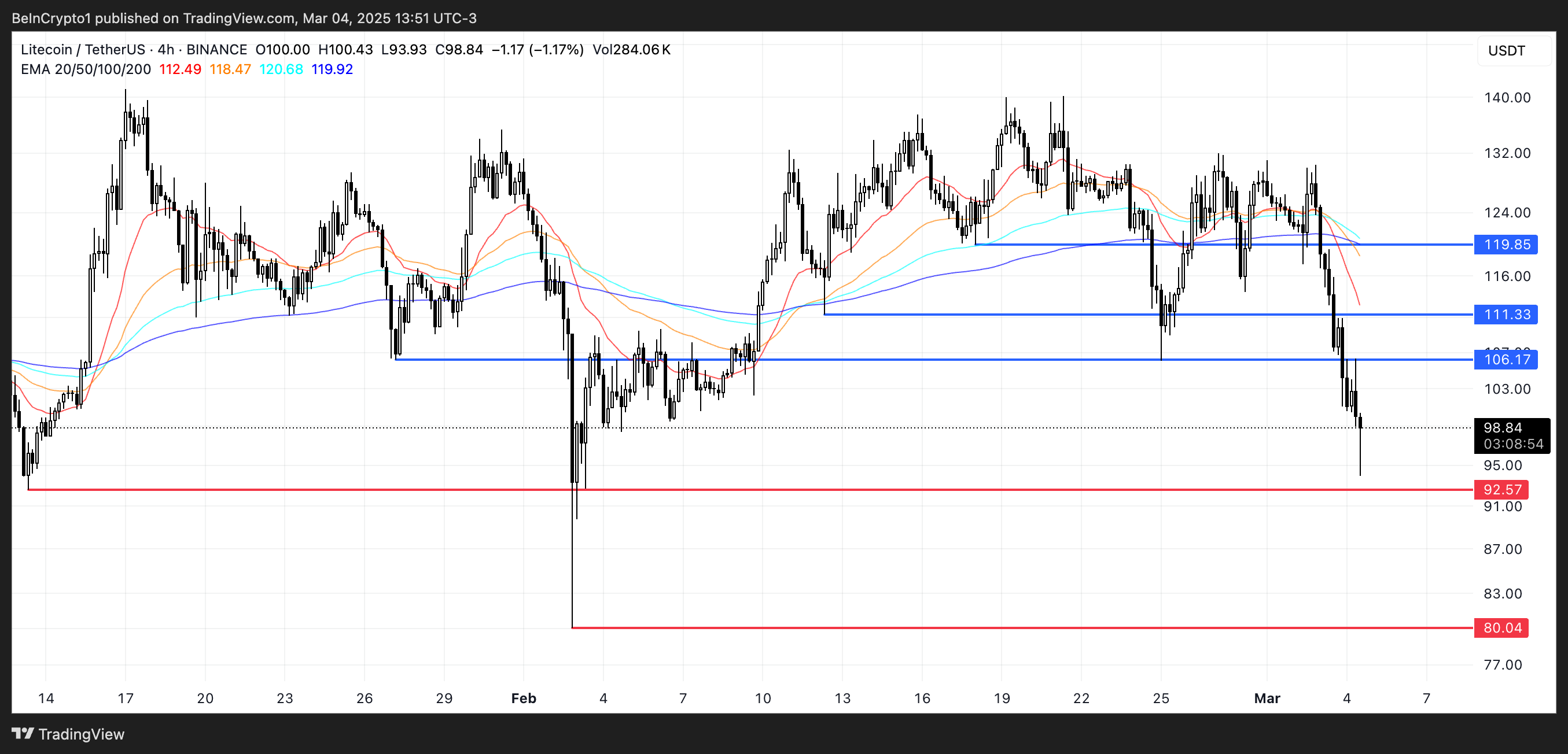 LTC Price Analysis.