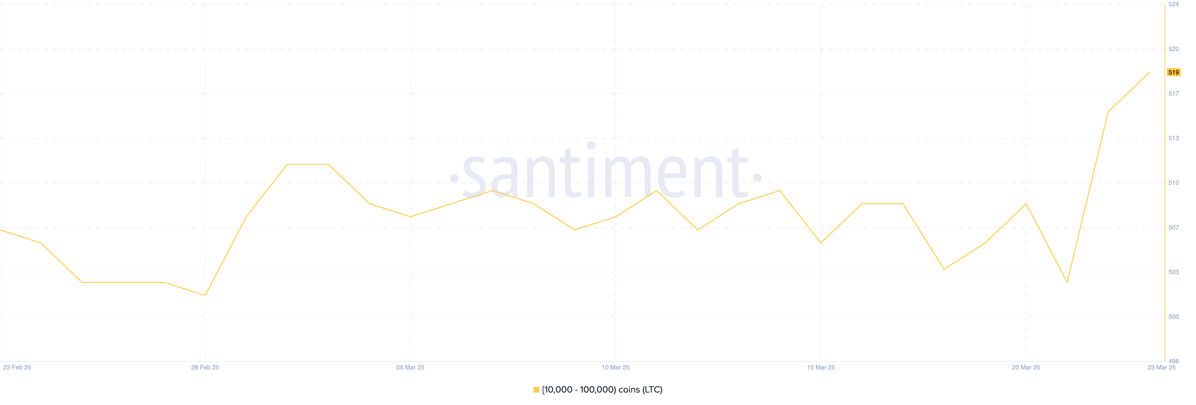 Number of Addresses Holding Between 10,000 and 100,000 LTC.