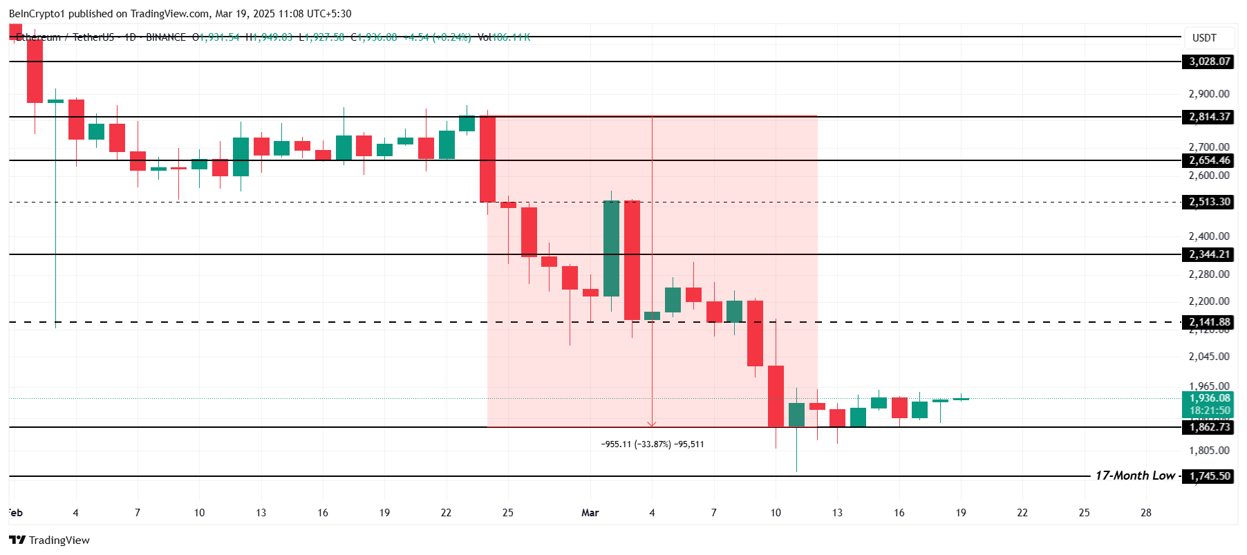 Ethereum Price Analysis