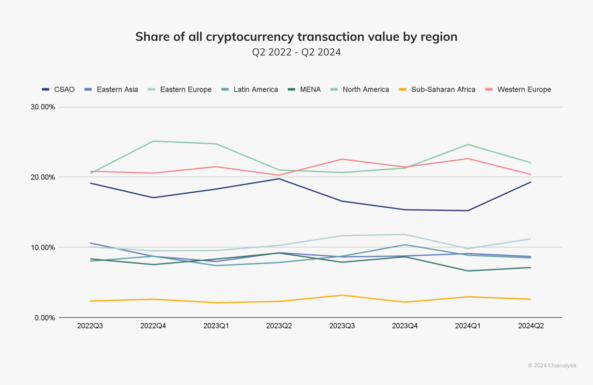 Share of all cryptocurrency transaction value by region.