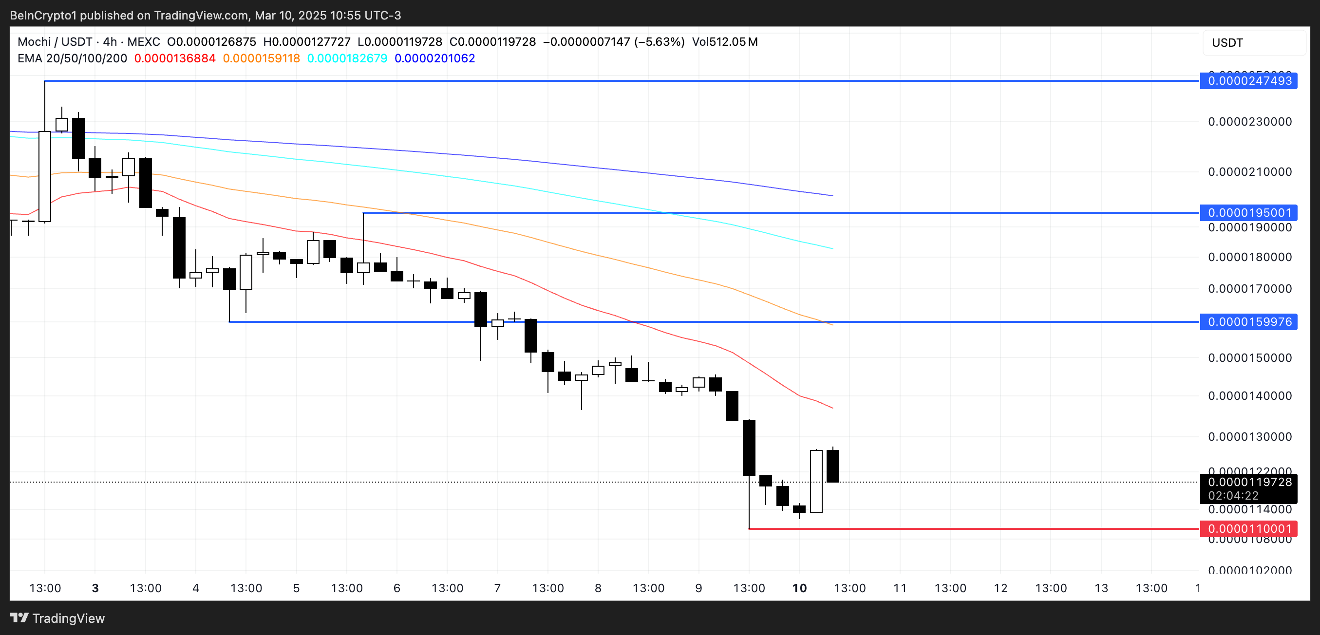 MOCHI Price Analysis.