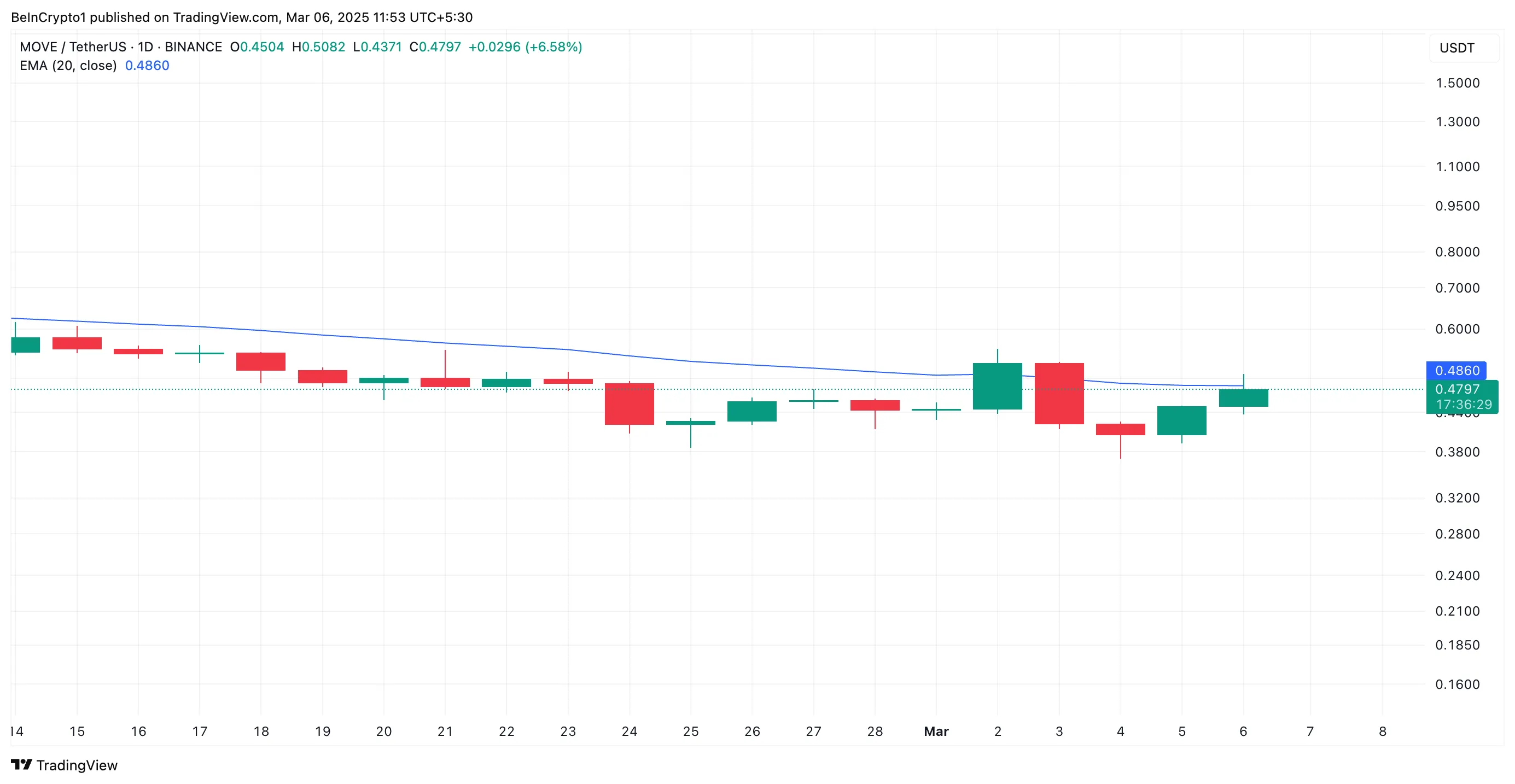 MOVE 20-Day EMA