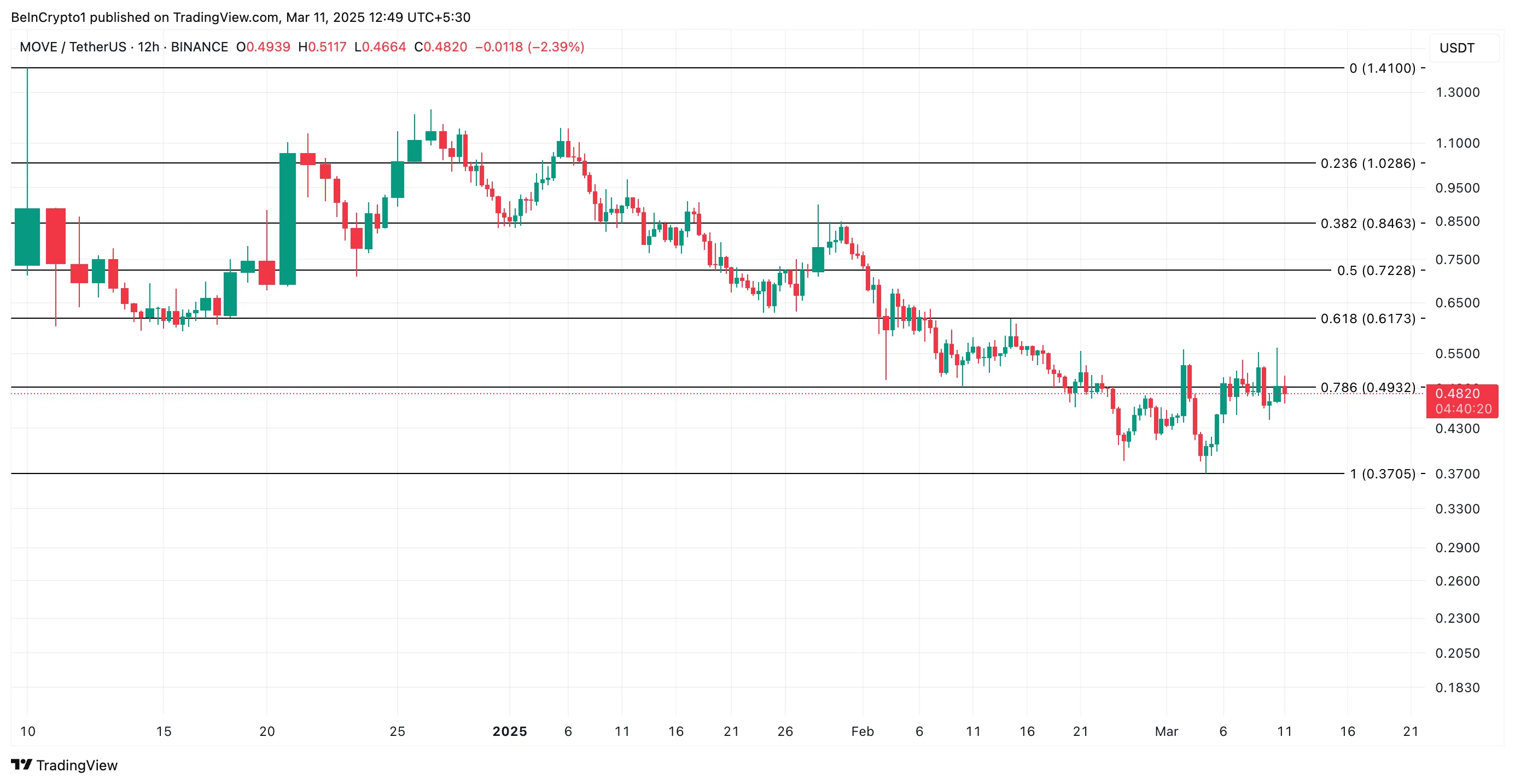 MOVE Price Analysis.