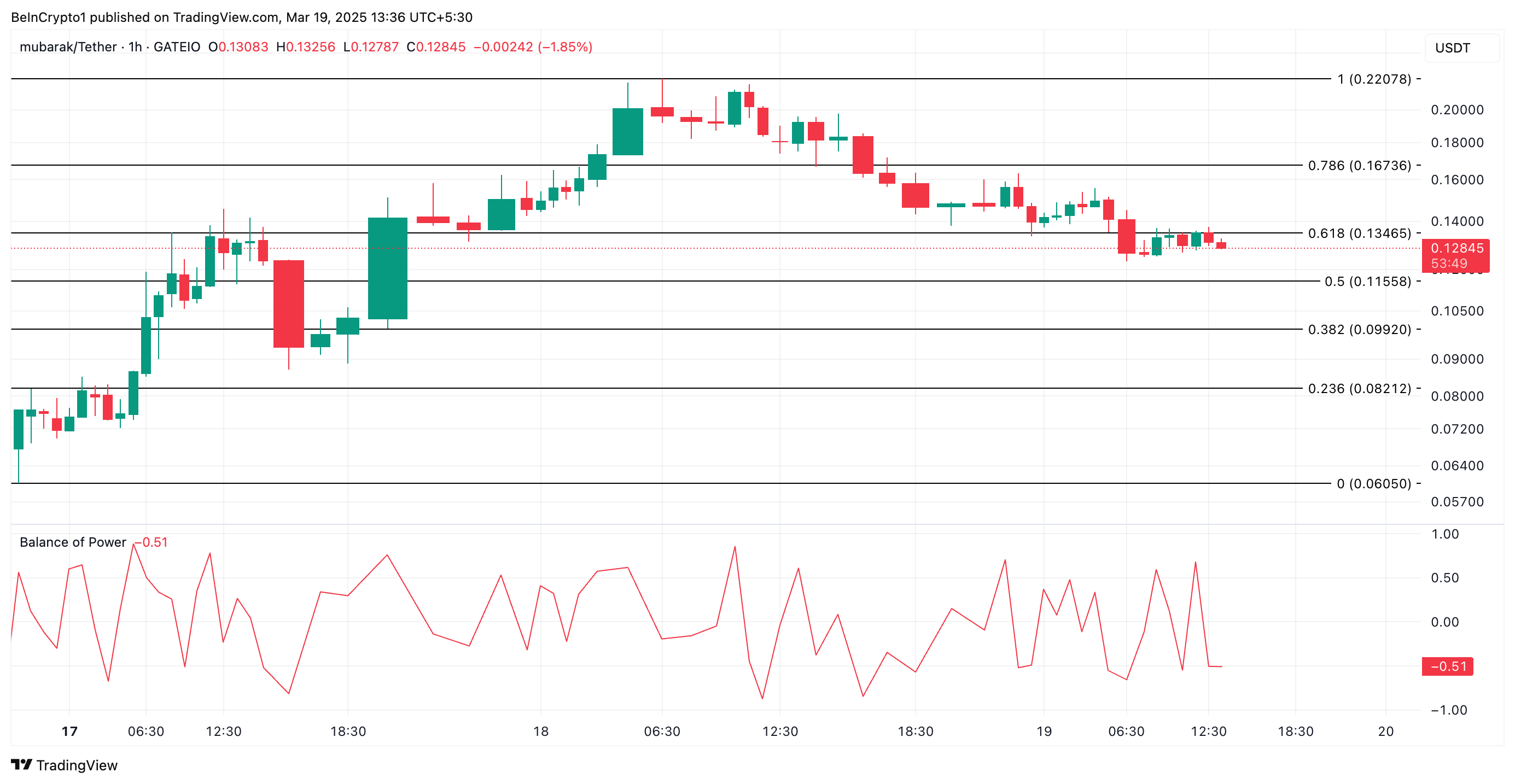 MUBARAK Price Analysis