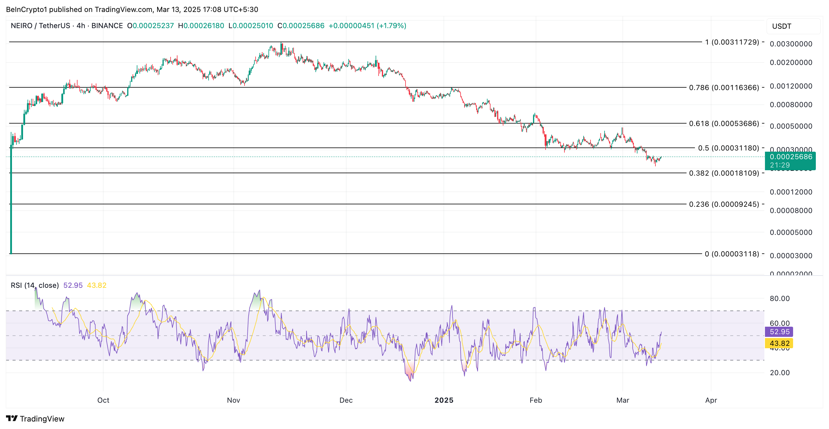 NEIRO Price Analysis.