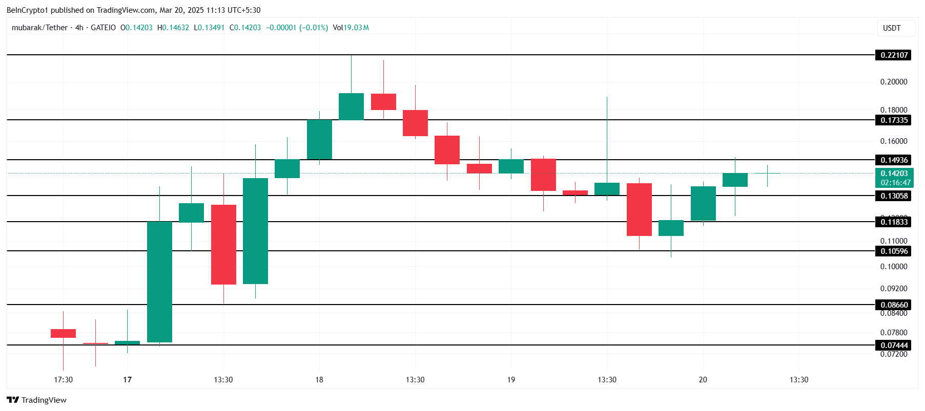 MUBARAK Price Analysis. 