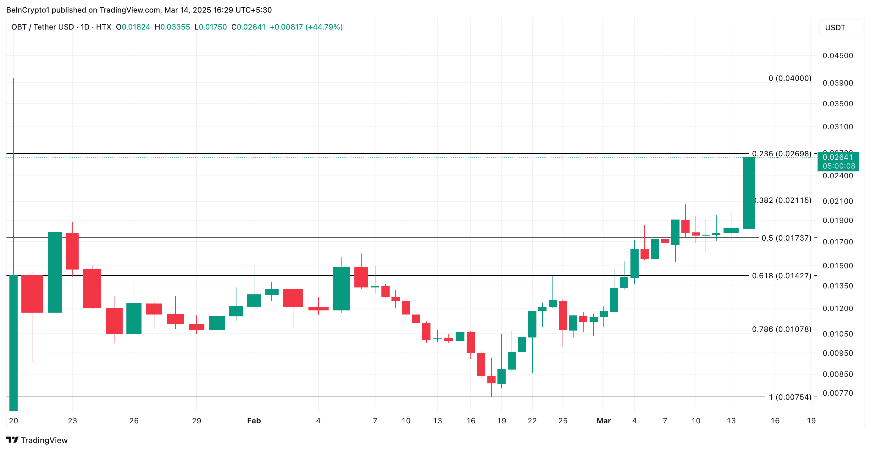 OBT Price Analysis.