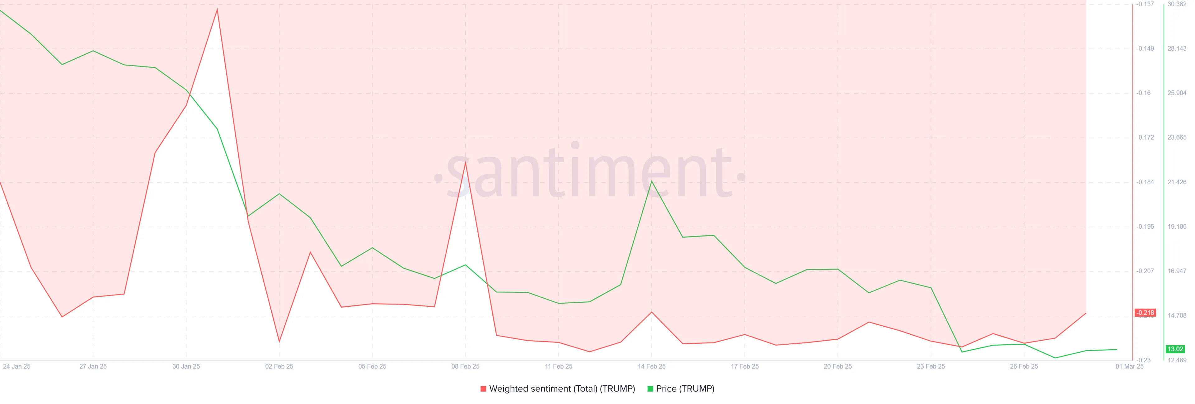 Trump Weighted Sentiment