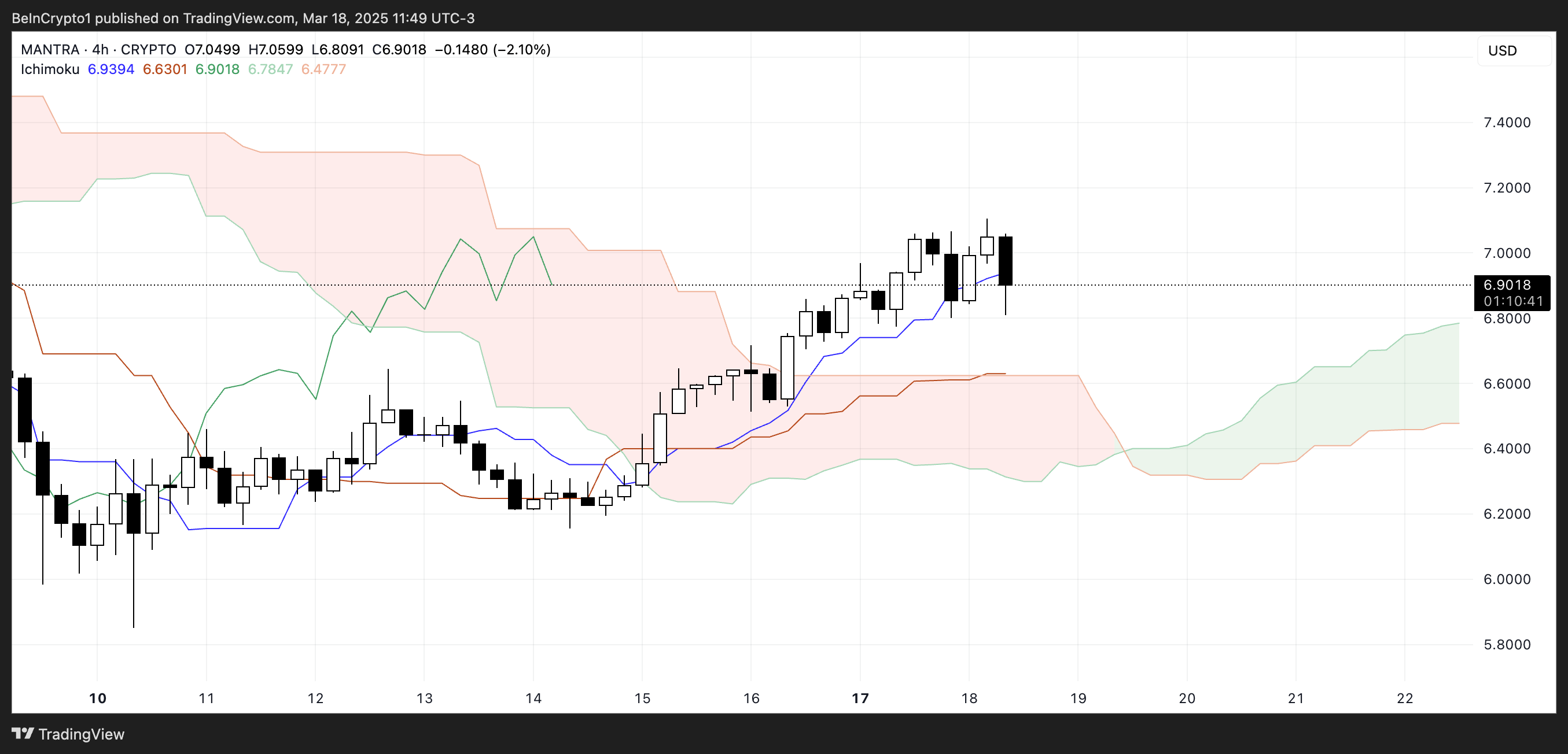 Om Ichimoku Cloud.