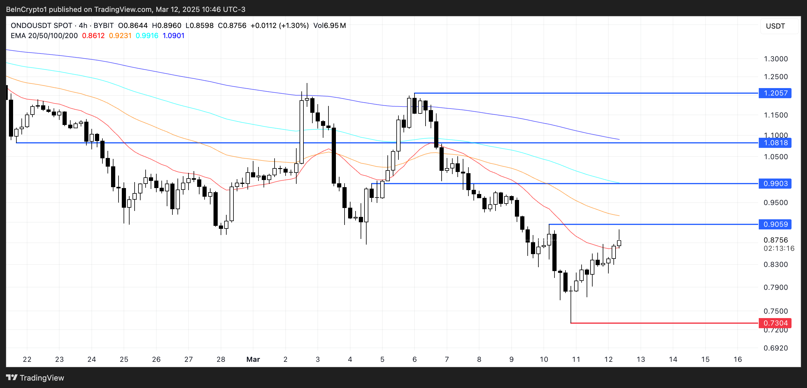 Oondo Price Analysis.