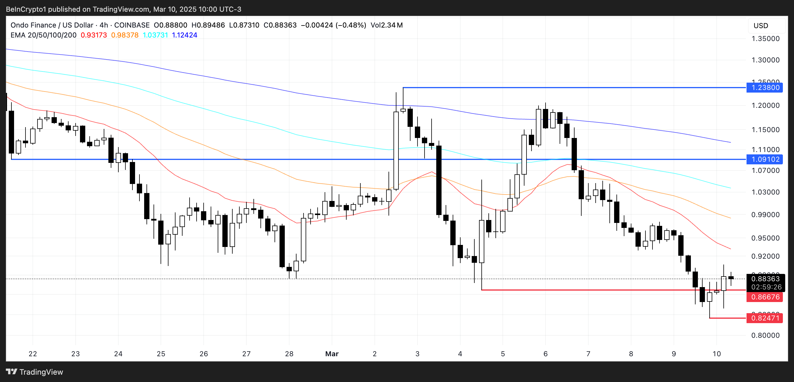 ONDO Price Analysis.