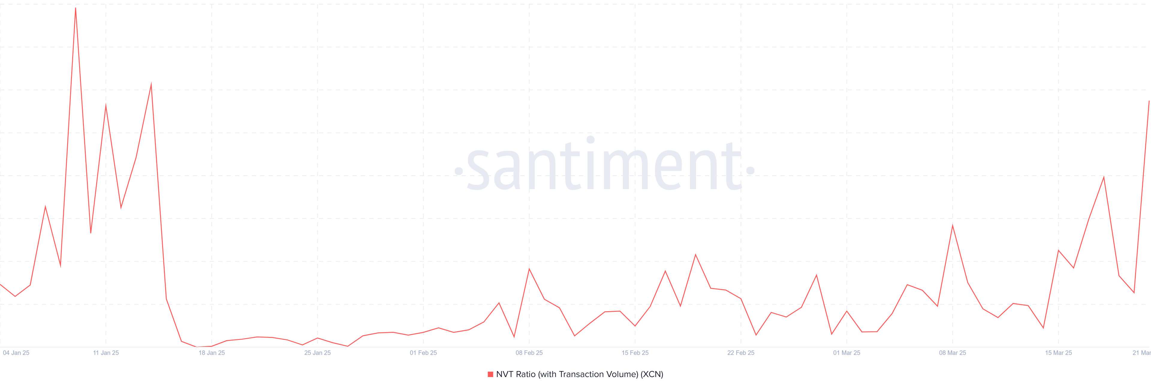 XCN NVT Ratio