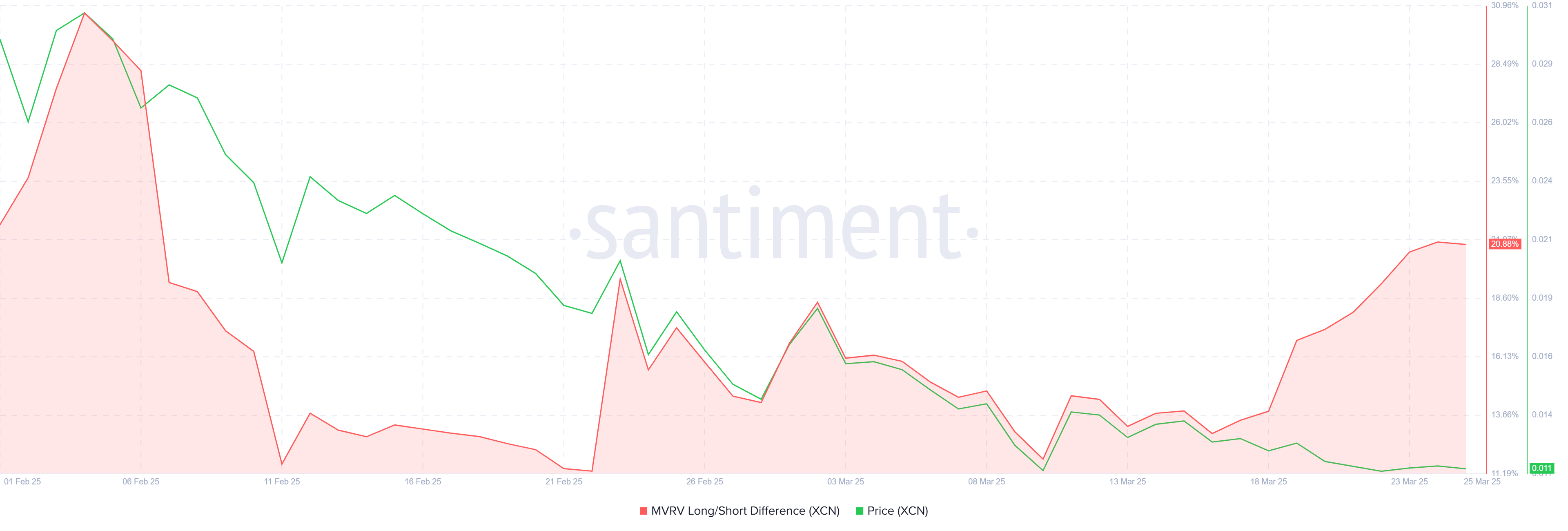 XCN MVRV Long/Short Difference