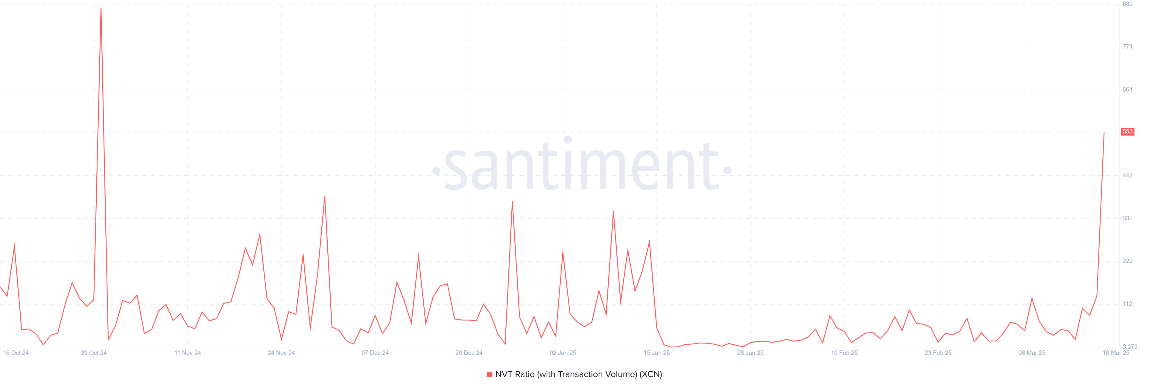 XCN NVT Ratio