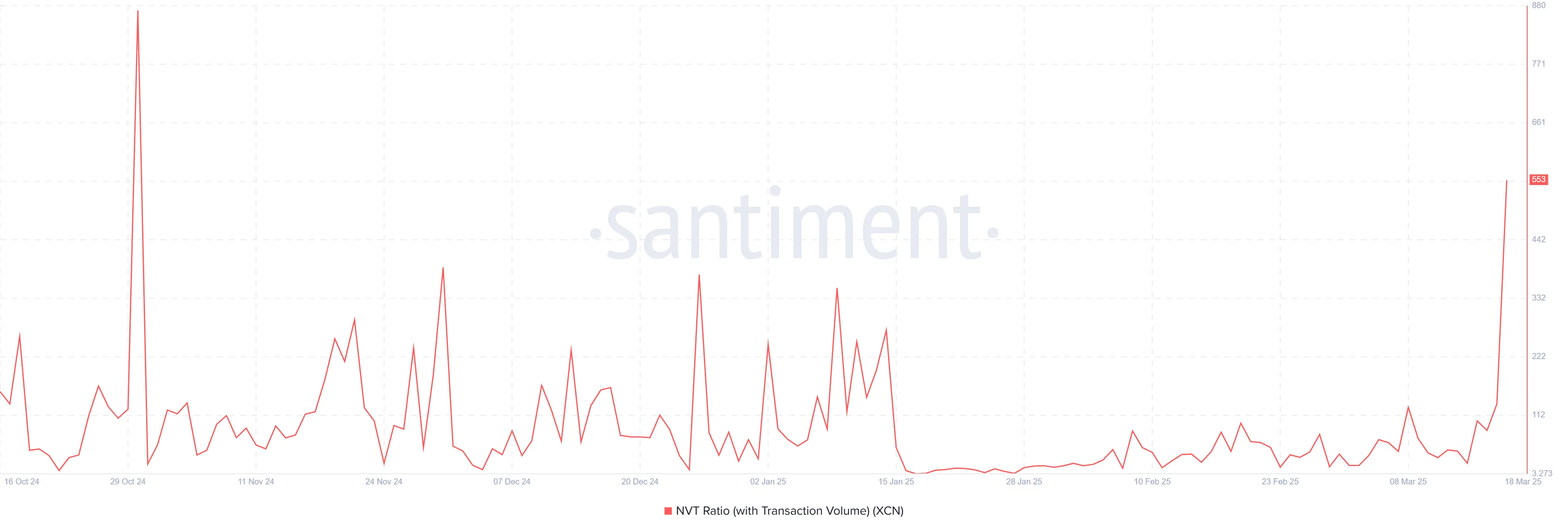 XCN NVT Ratio