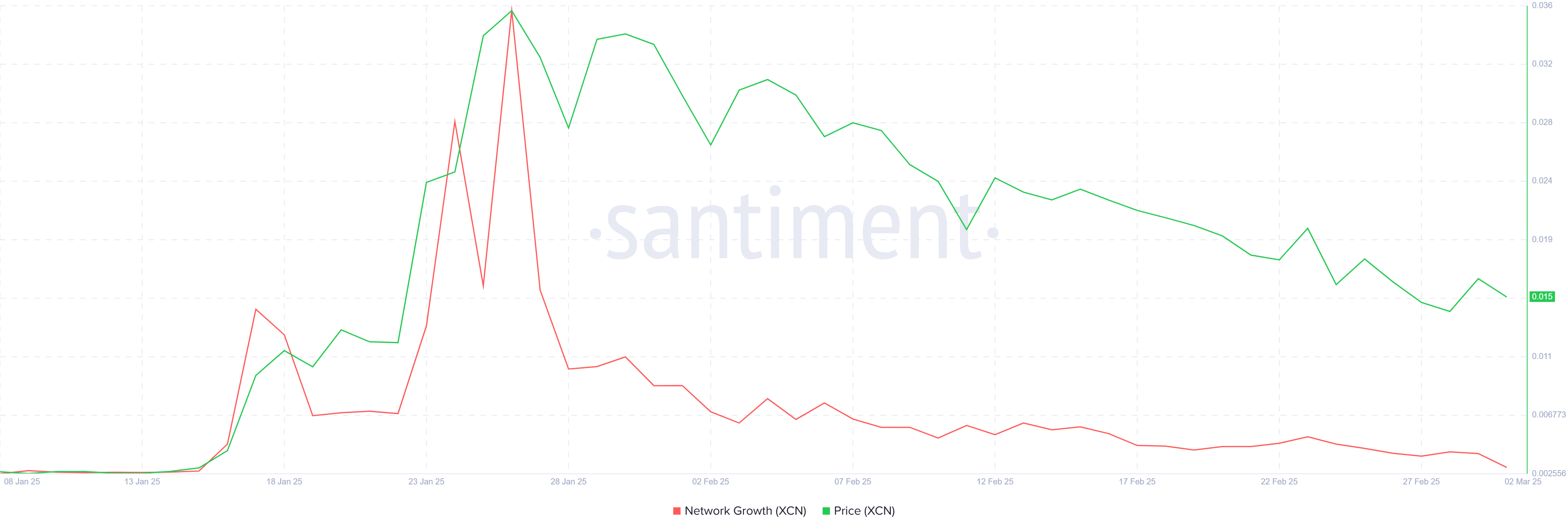 XCN Network Growth