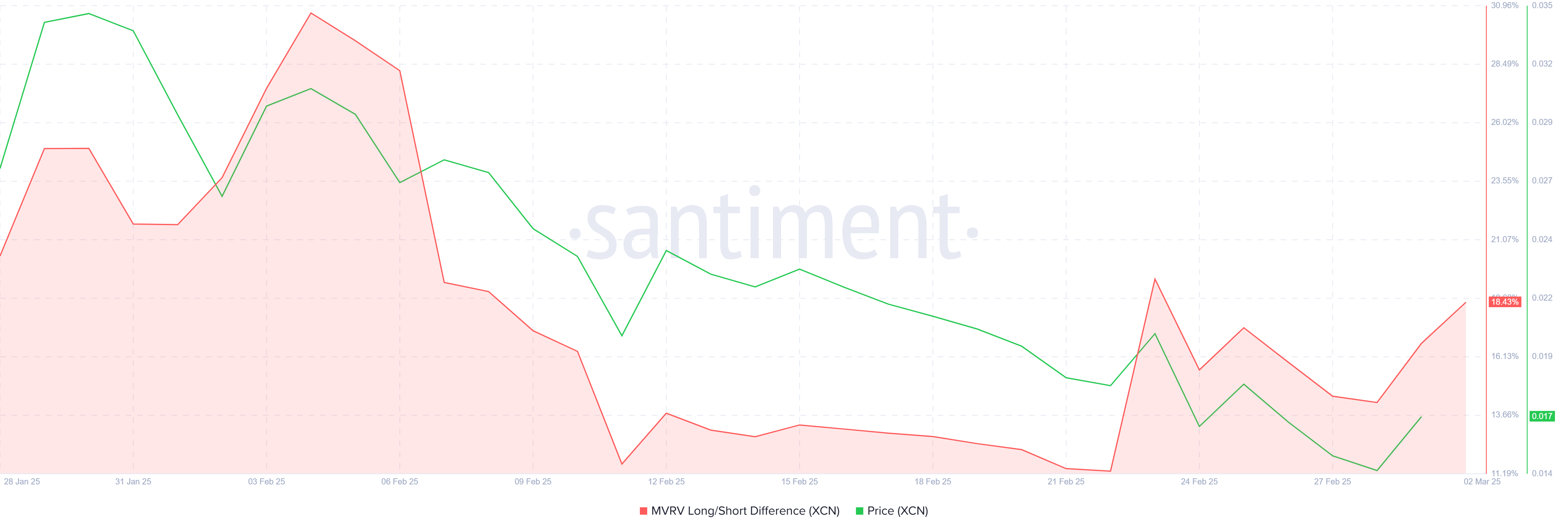 XCN MVRV Long/Short Difference