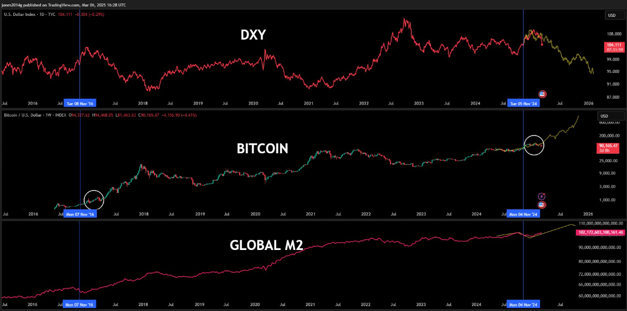 DXY vs. Bitcoin vs. Global M2 in 2017 vs. in 2025