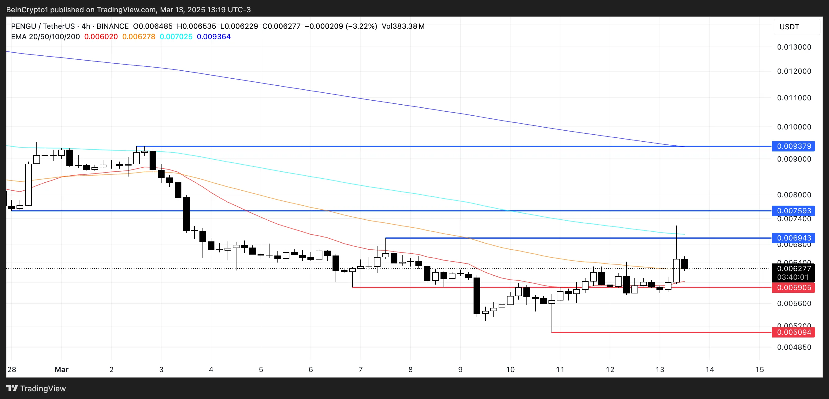 PENGU Price Analysis.