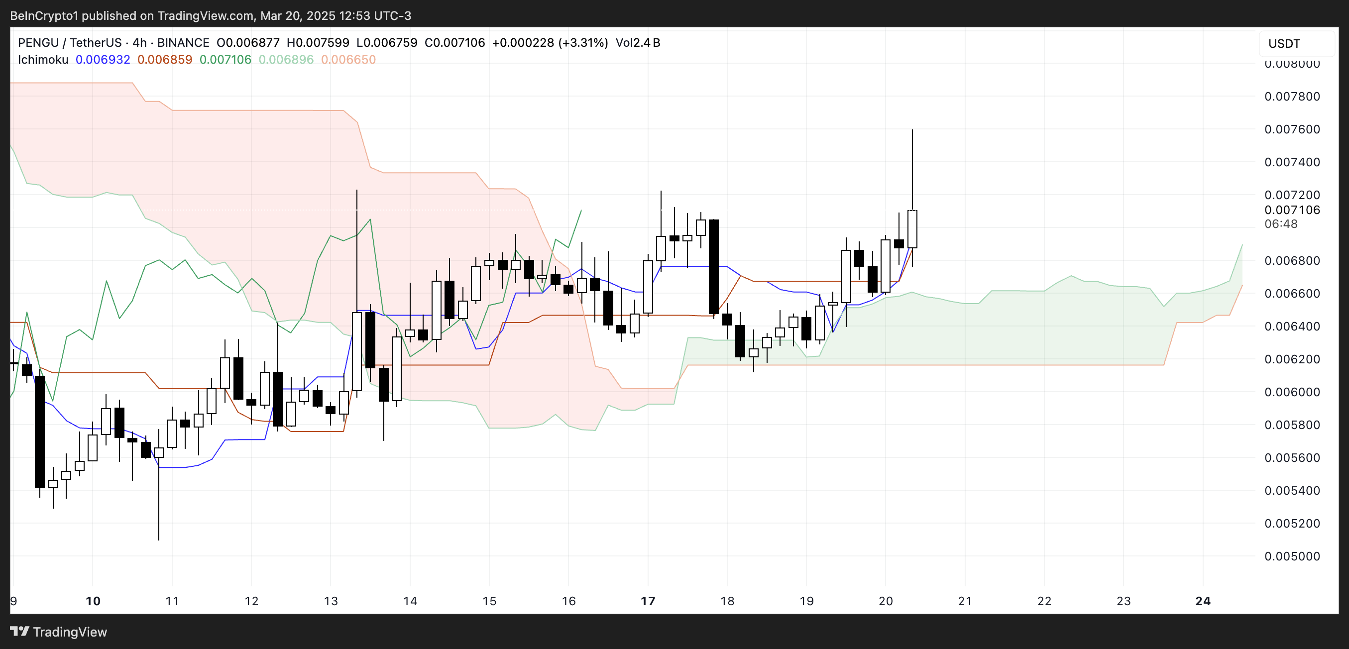 PENGU Ichimoku Cloud.