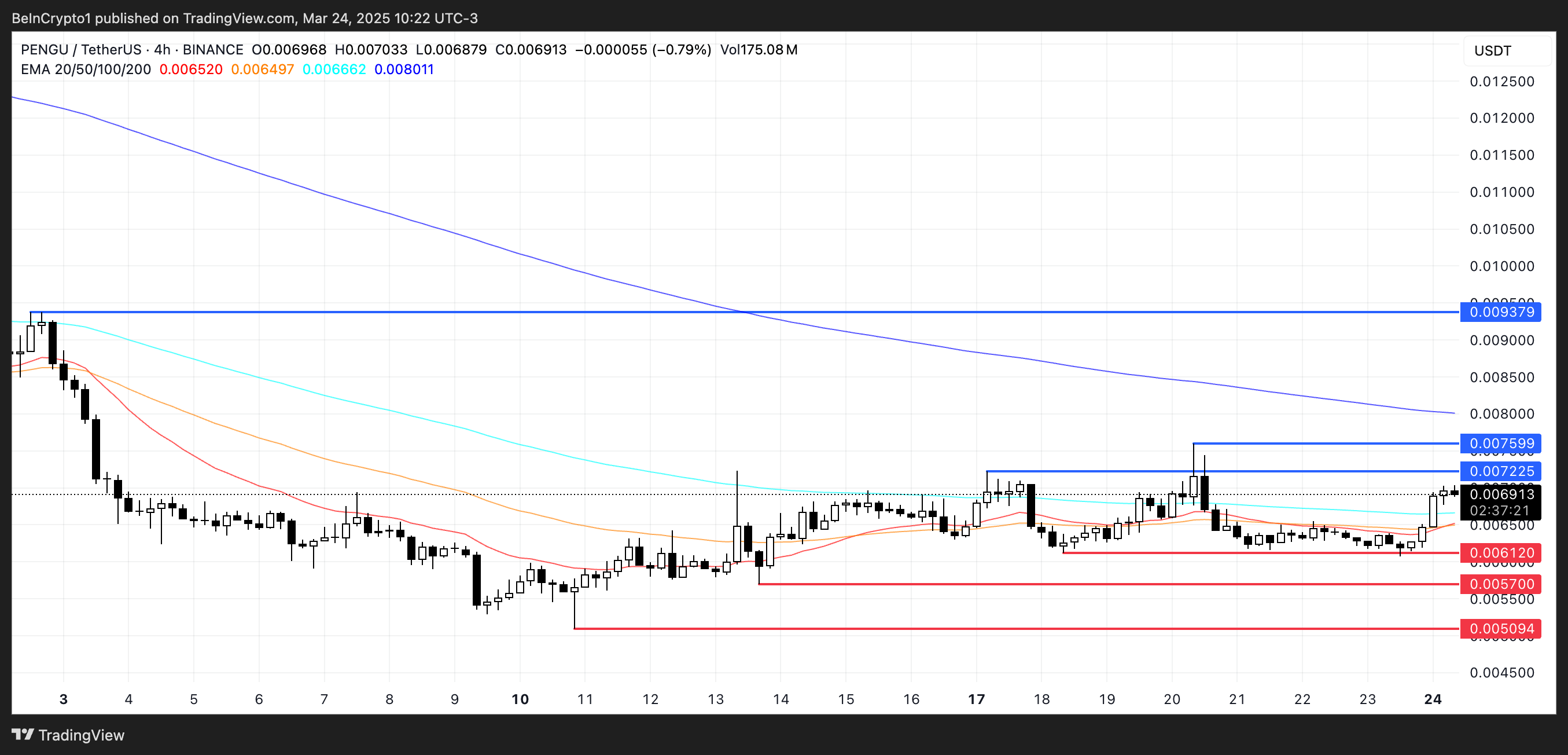 PENGU Price Analysis.