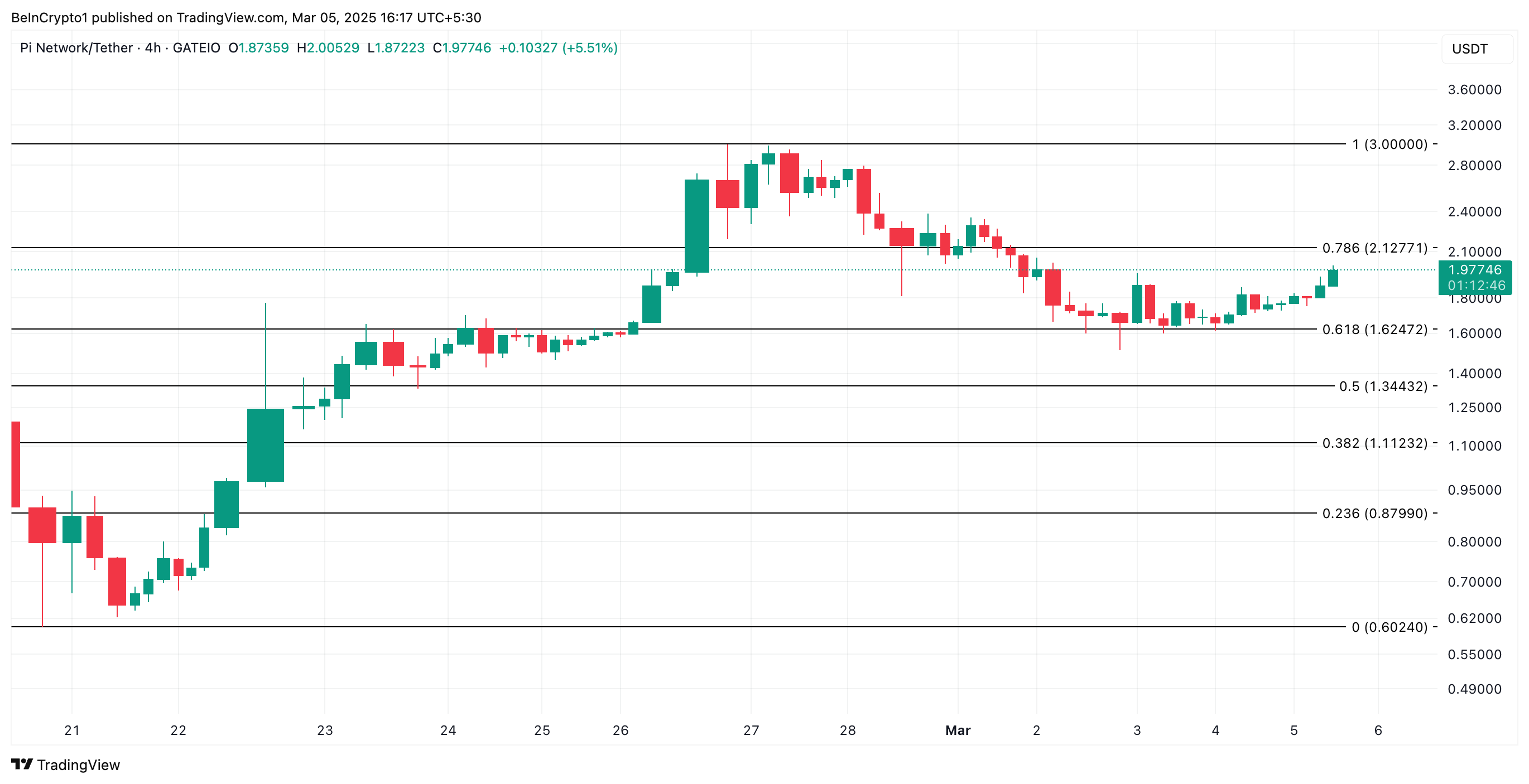 PI Price Analysis.