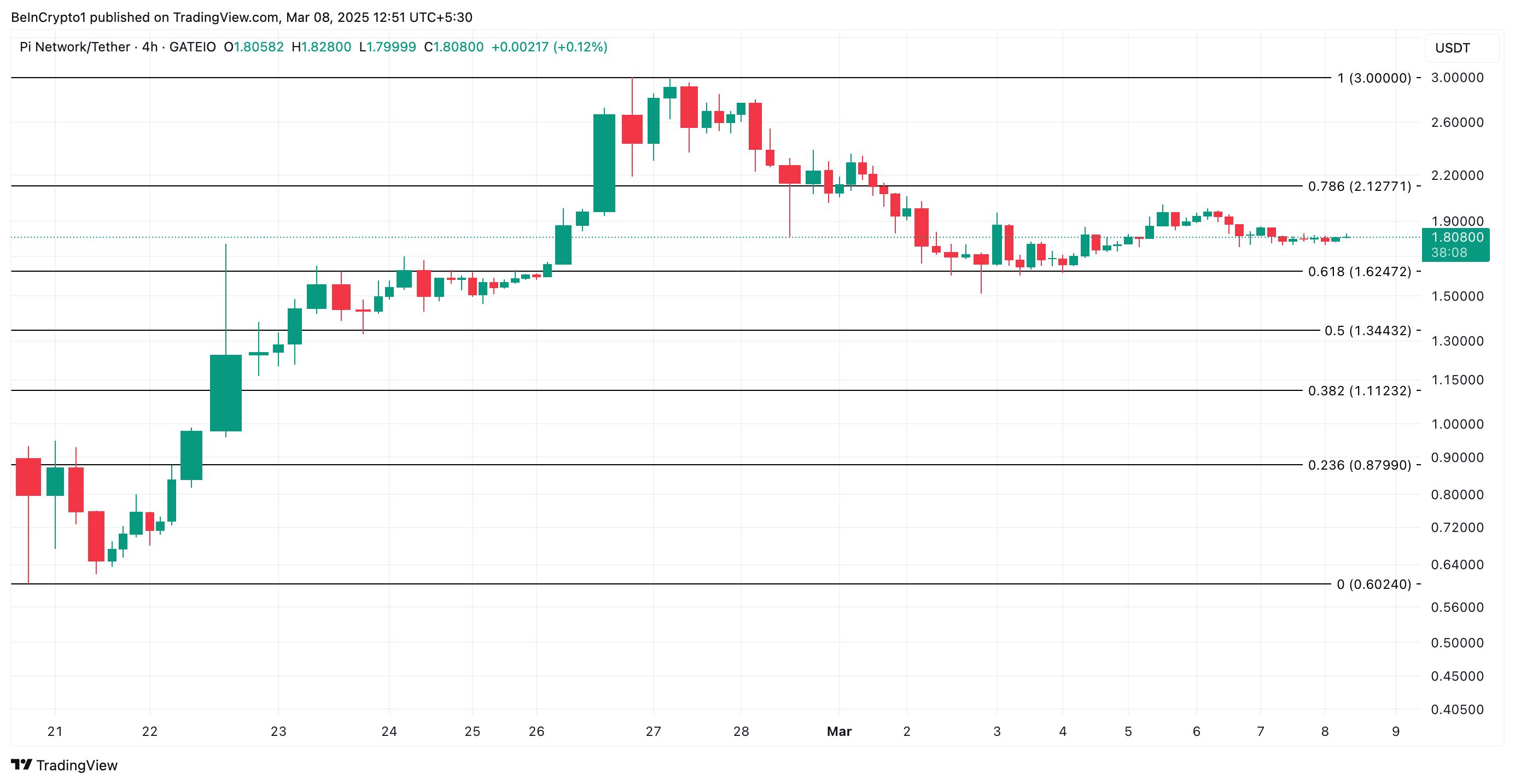 PI Price Analysis.