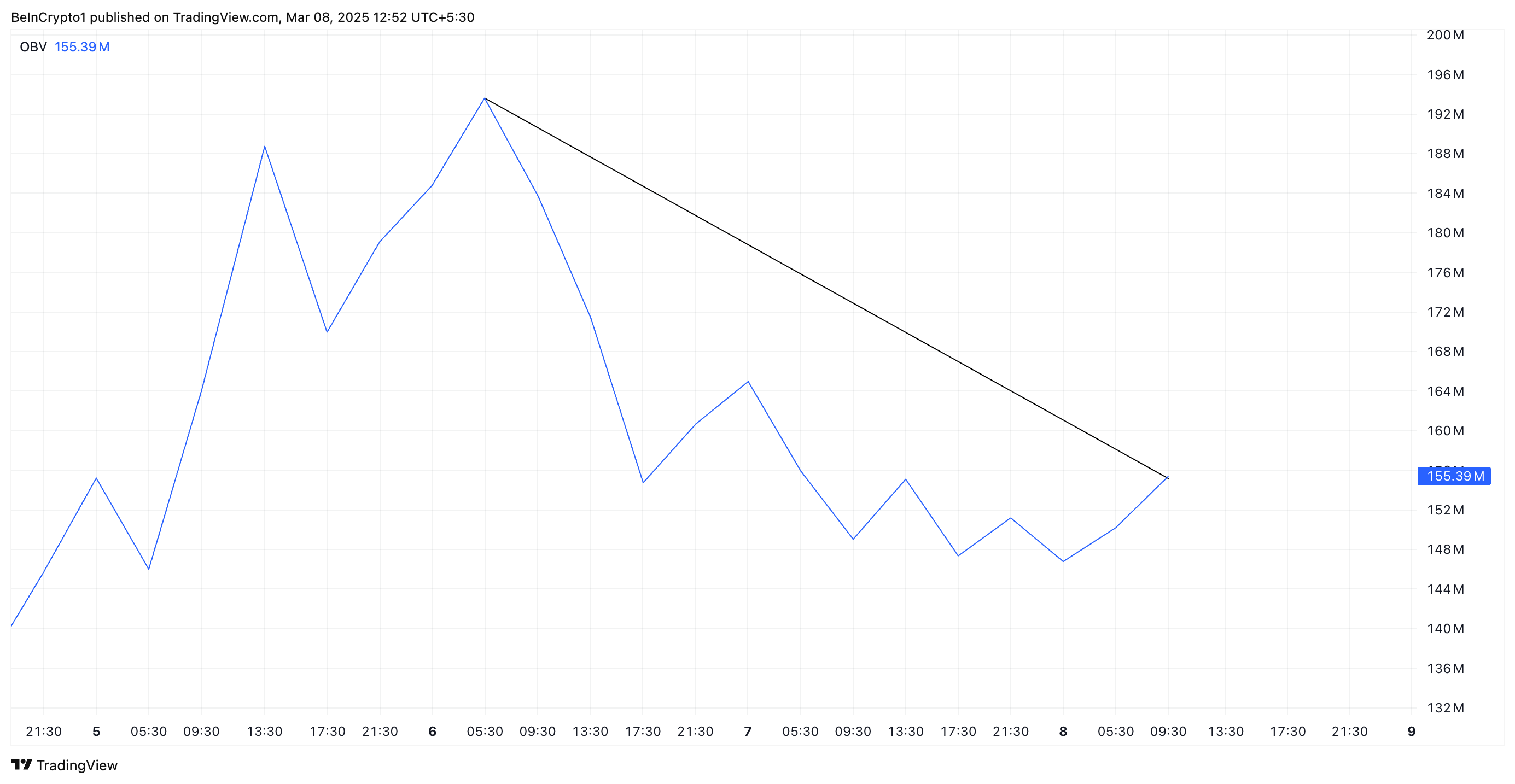 PI On-Balance-Volume.