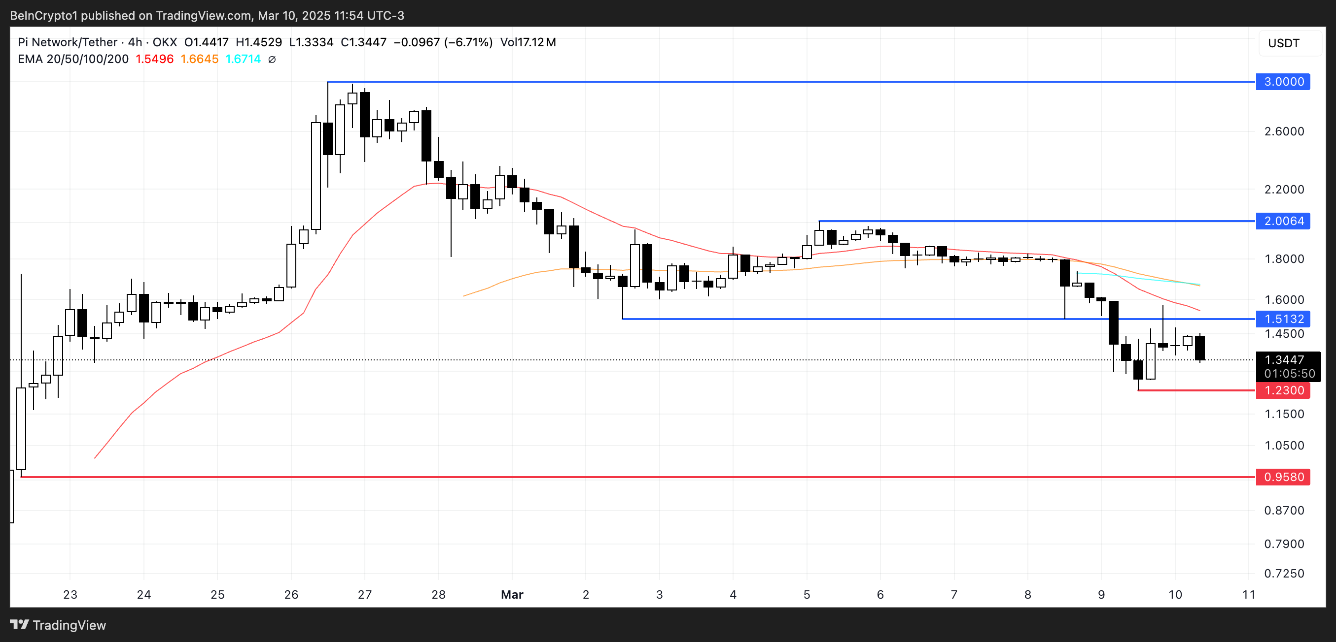 PI Price Analysis.