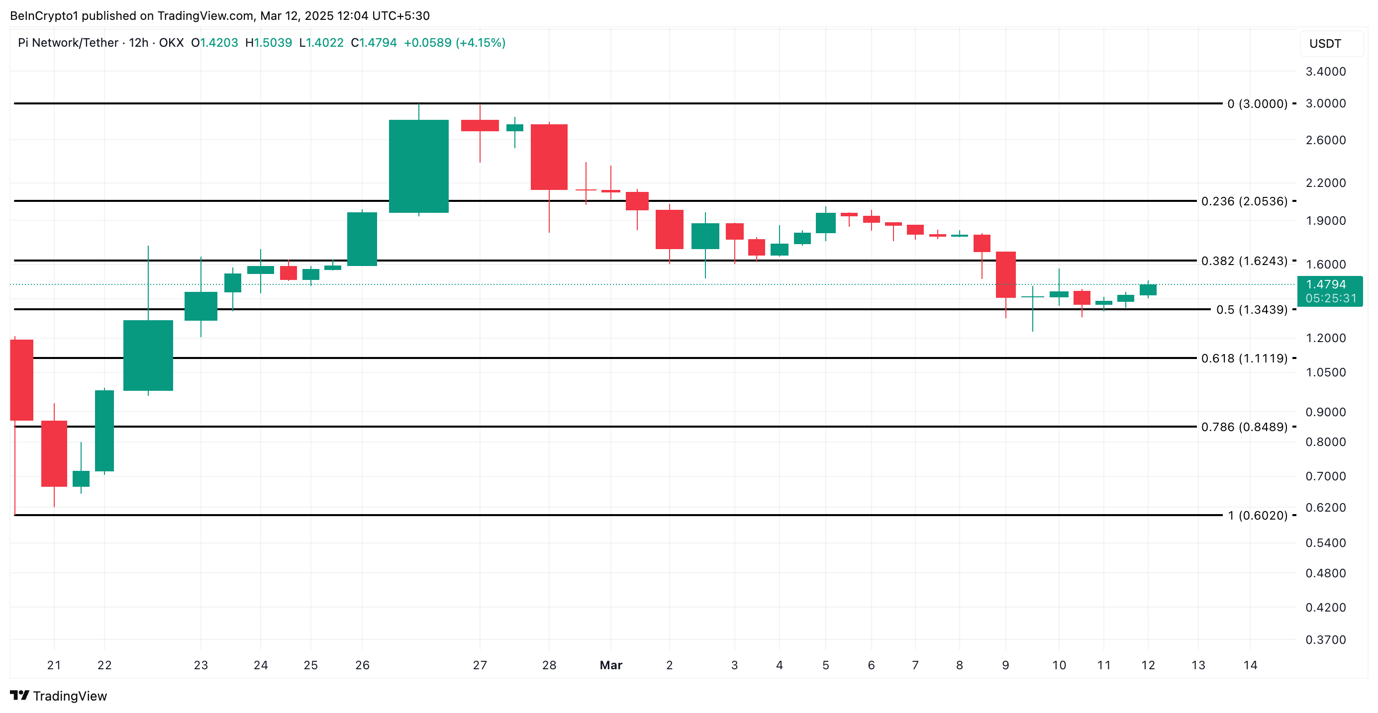 PI Price Analysis