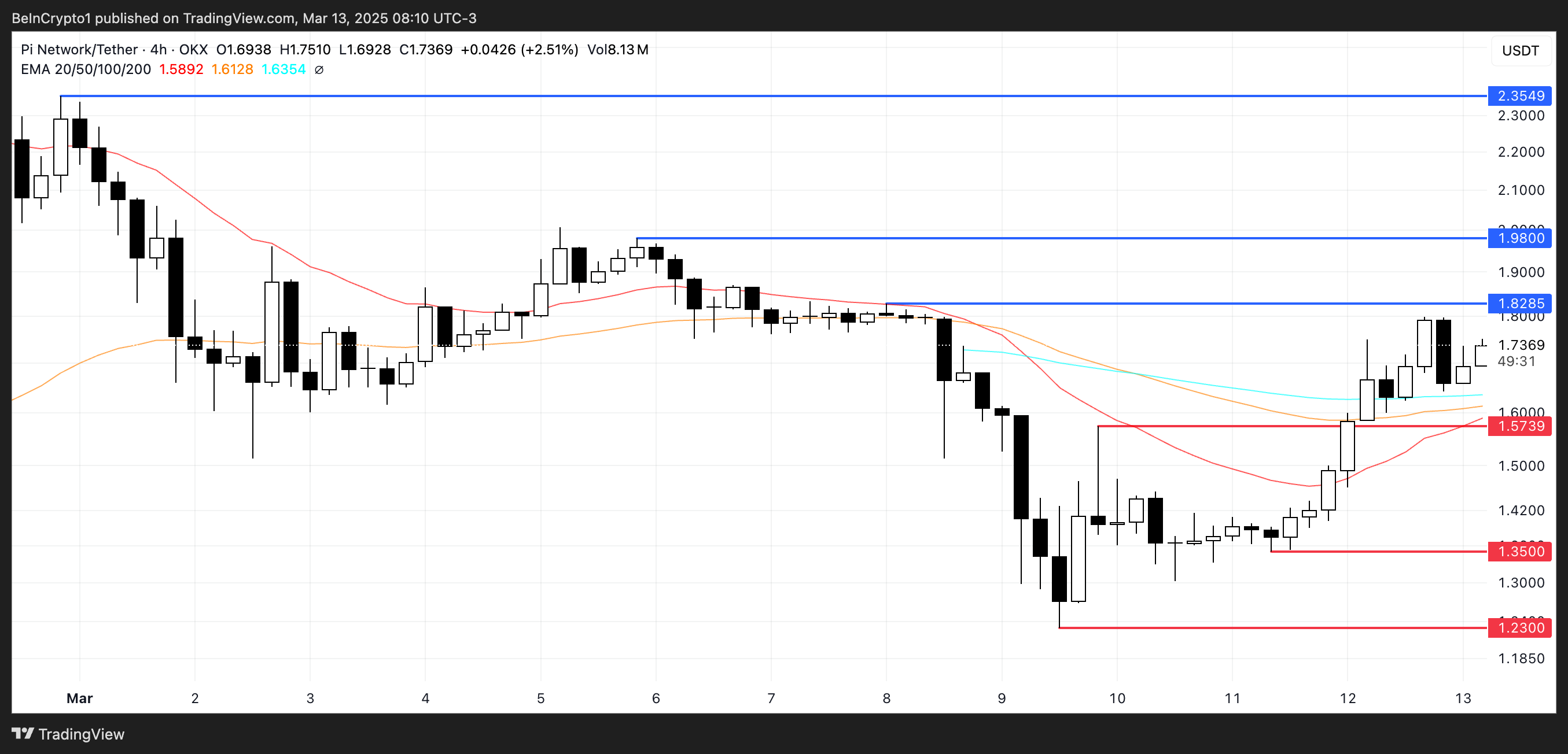 PI Price Analysis.