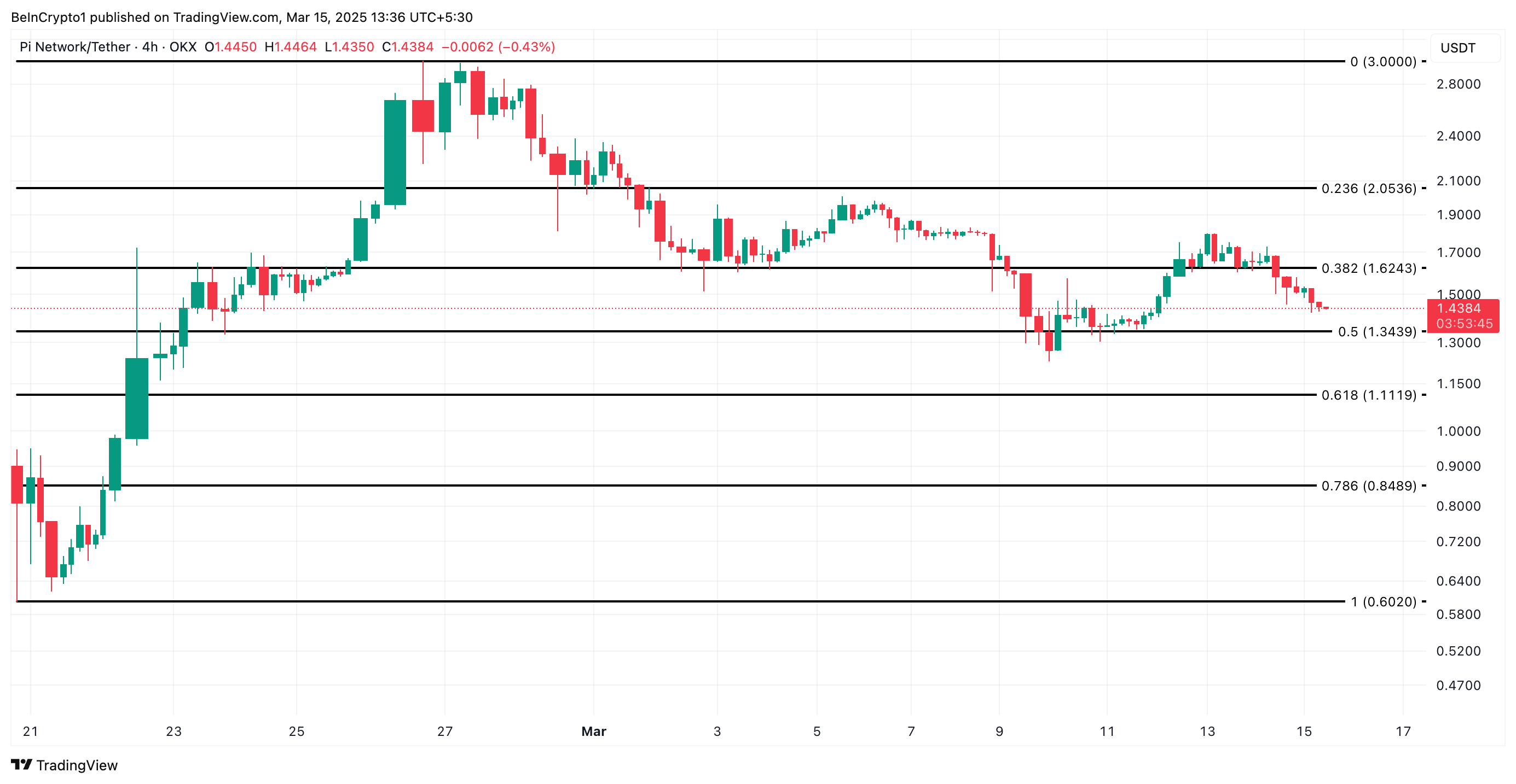 PI Price Analysis