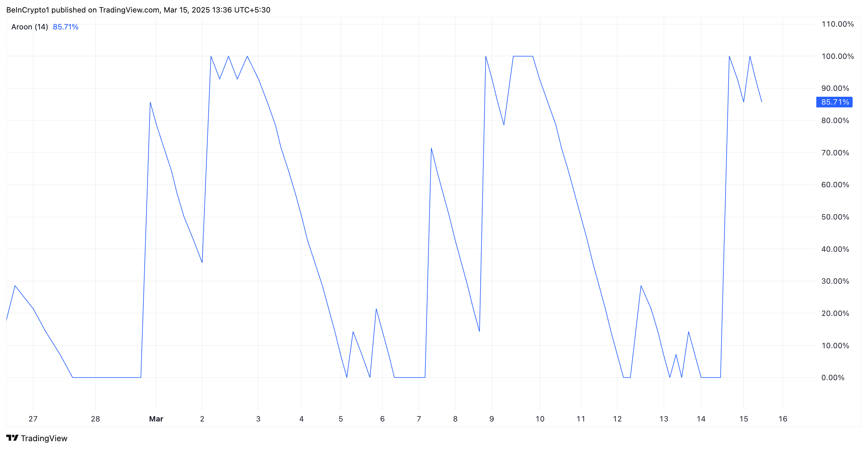 PI Aroon Indicator.