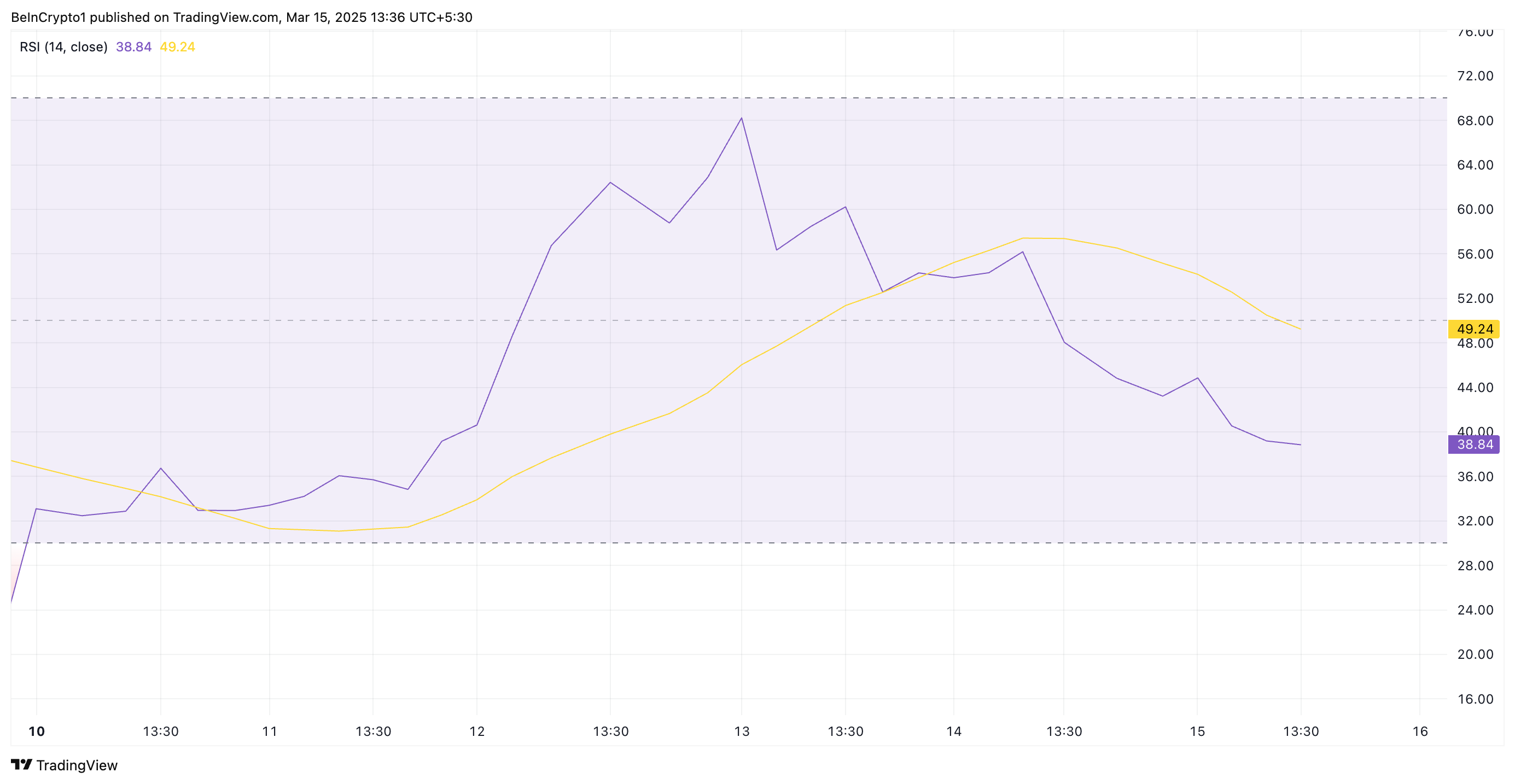 PI RSI