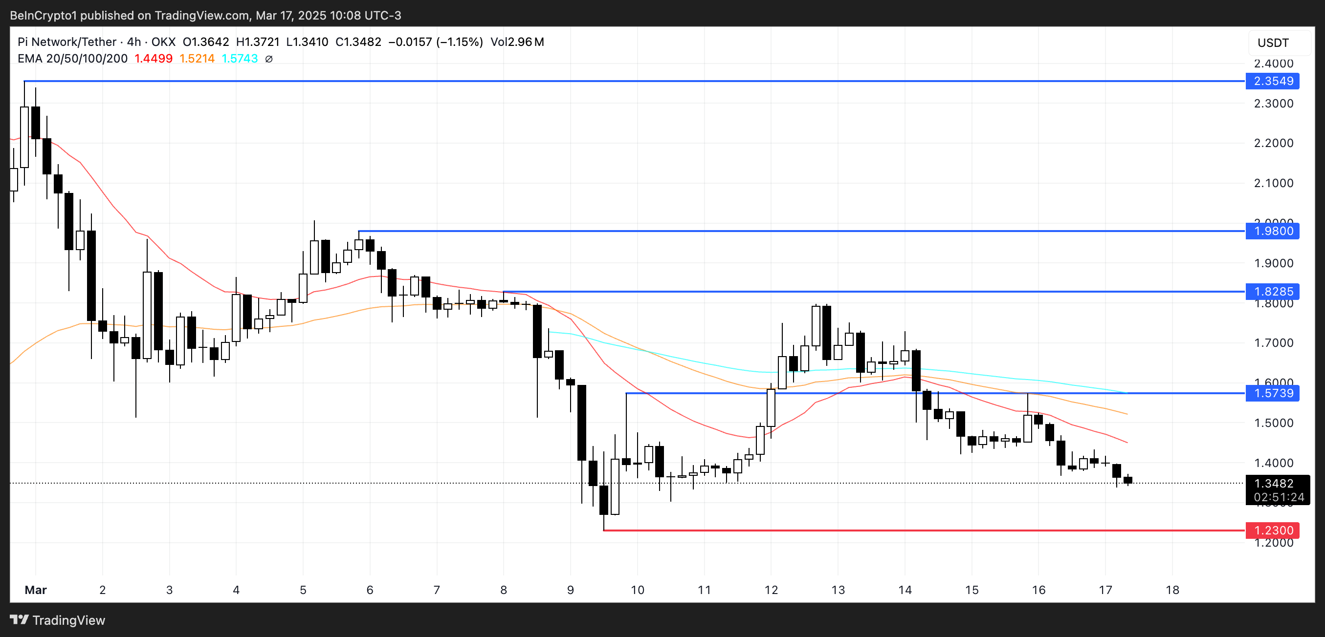 PI Price Analysis.