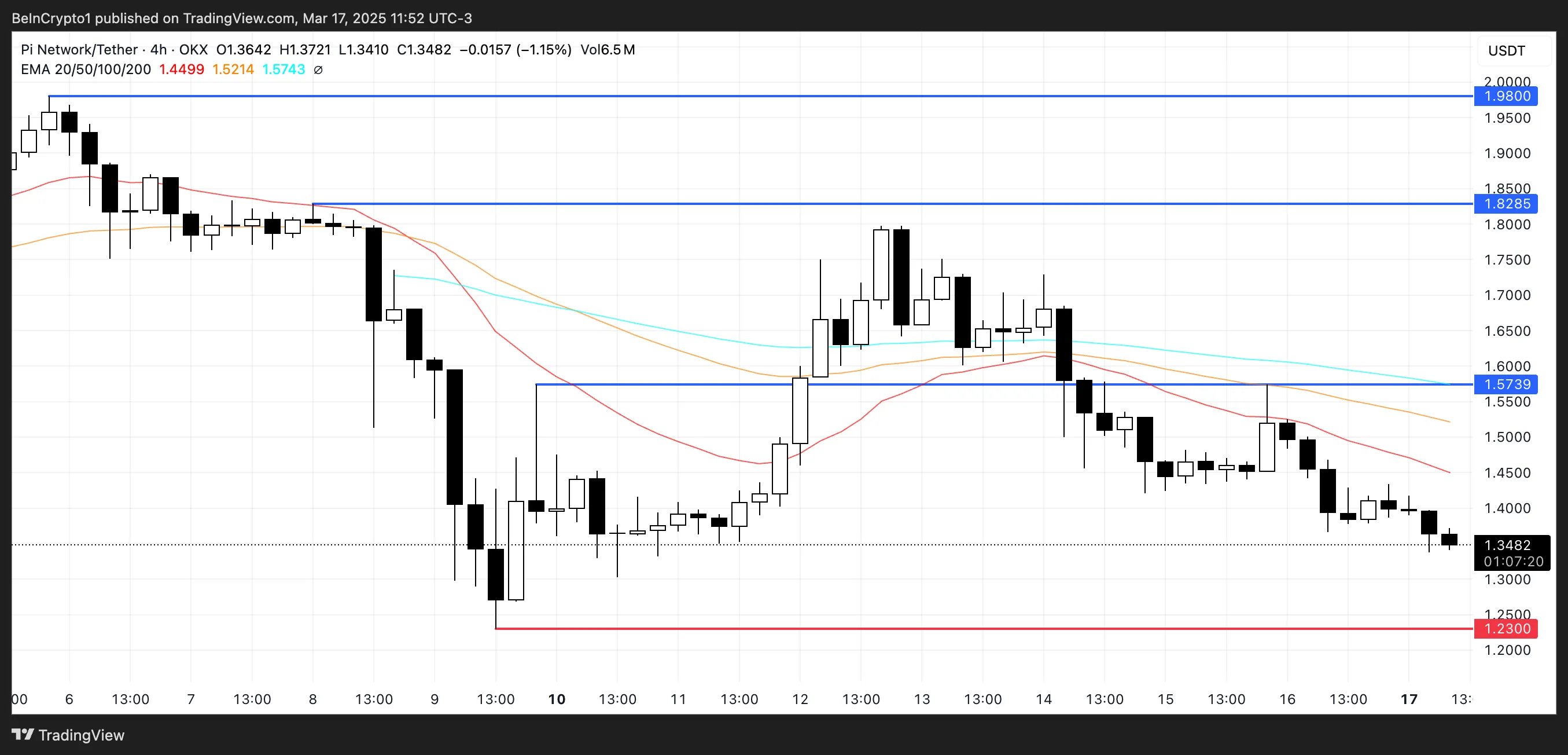 PI Price Analysis.