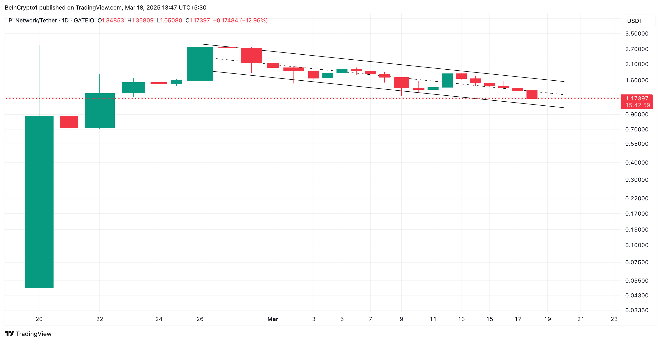 PI Descending Parallel Channel.