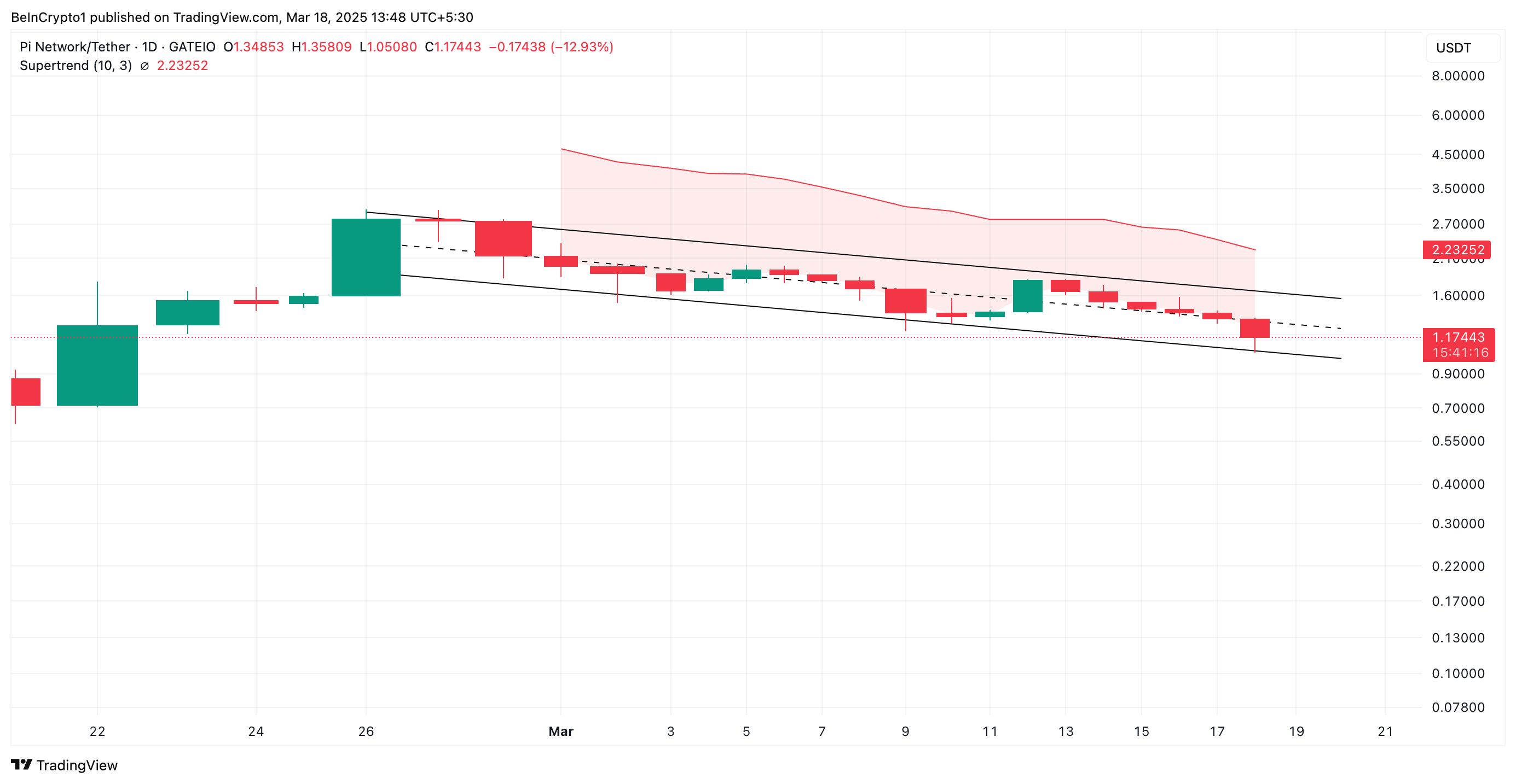 PI Super Trend Indicator. 