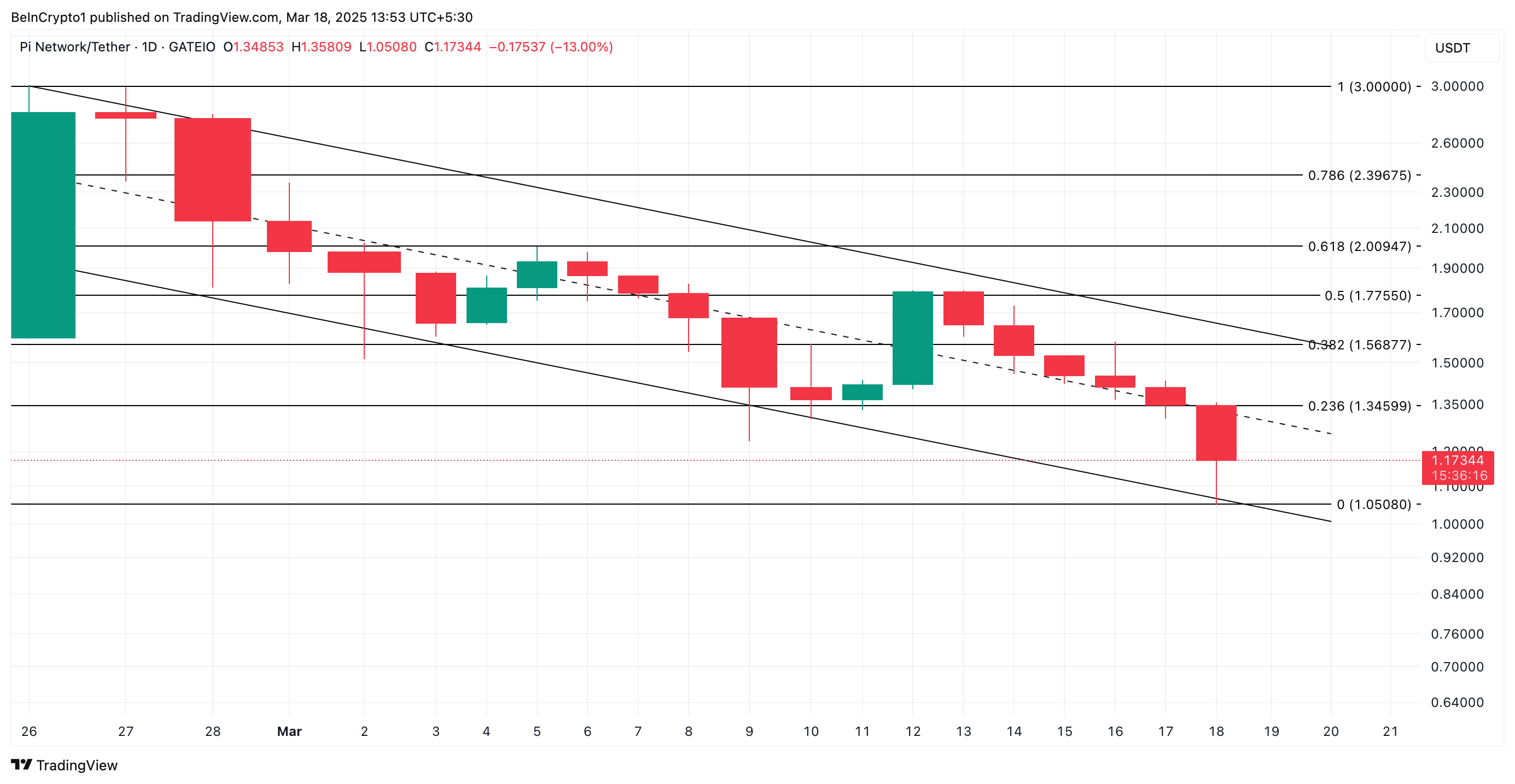 PI Price Analysis