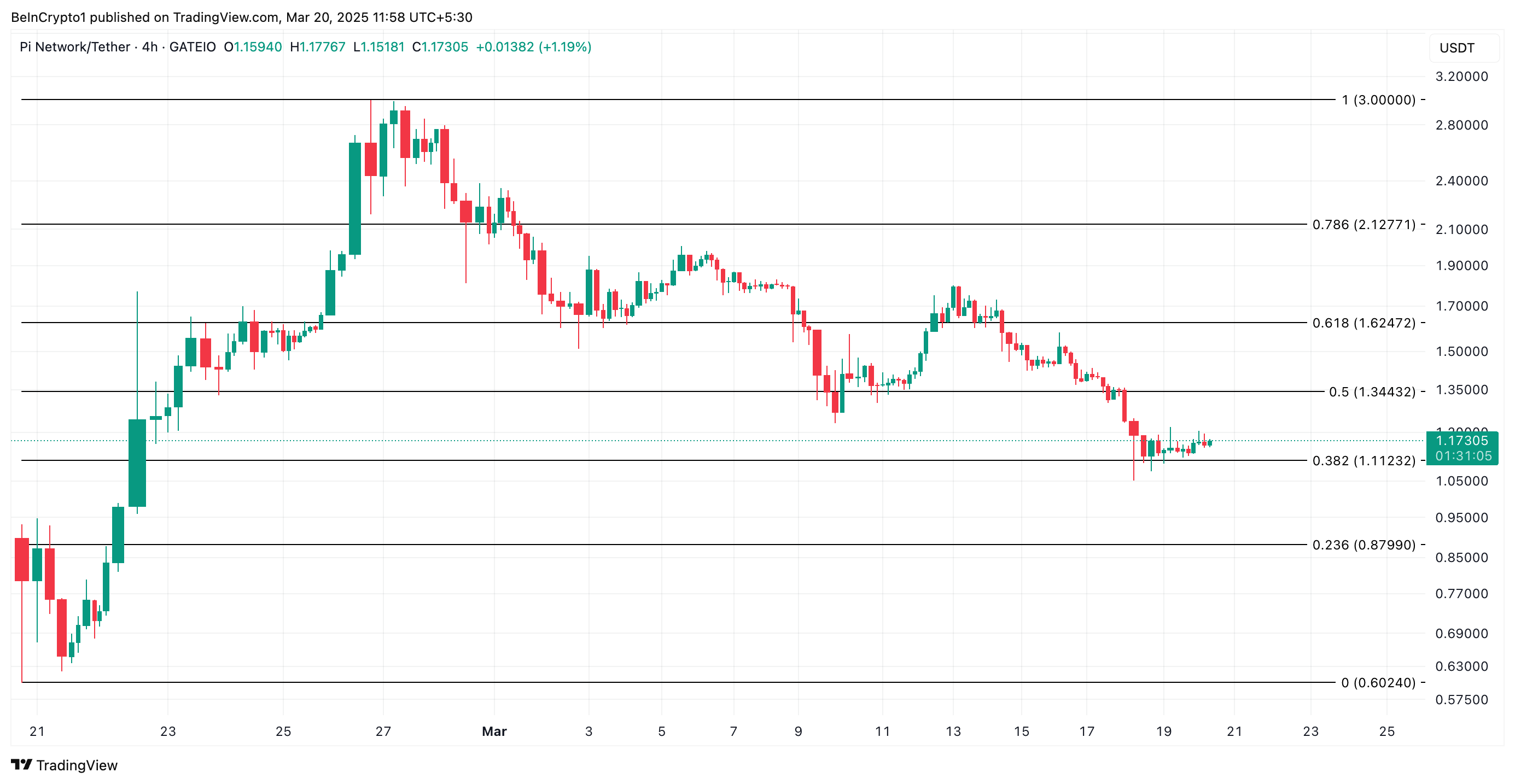 PI Price Analysis.