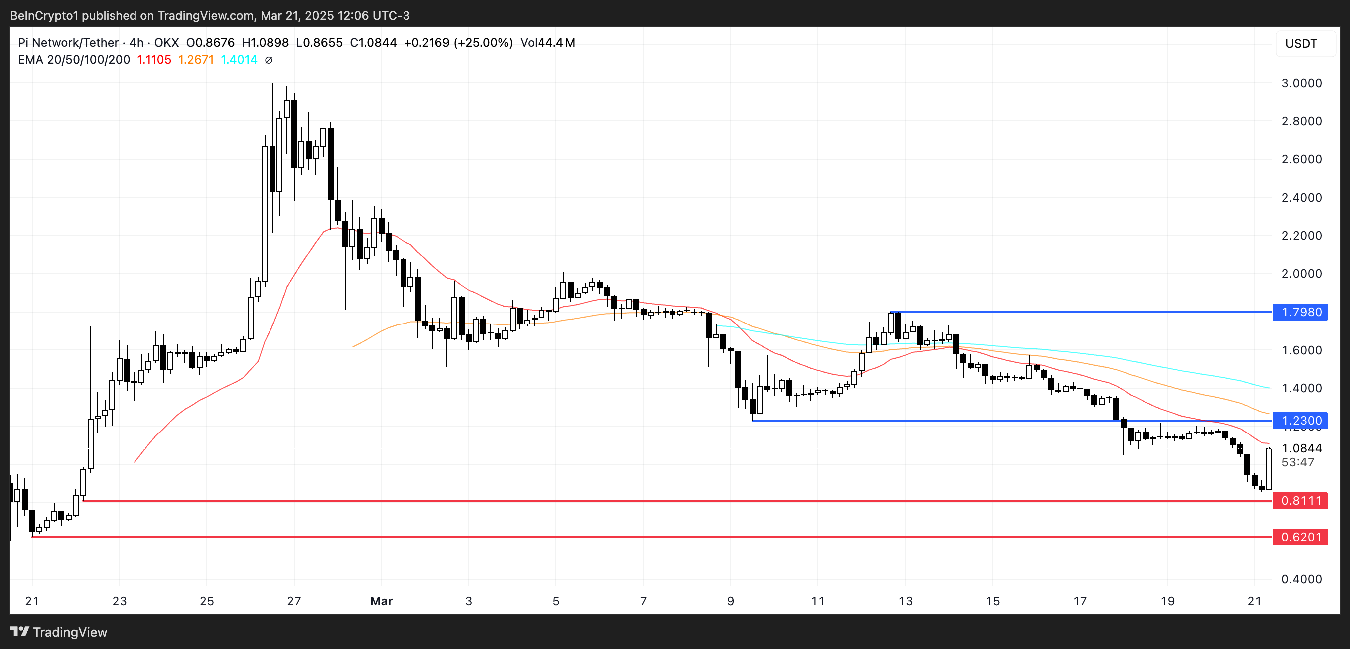 PI Price Analysis.