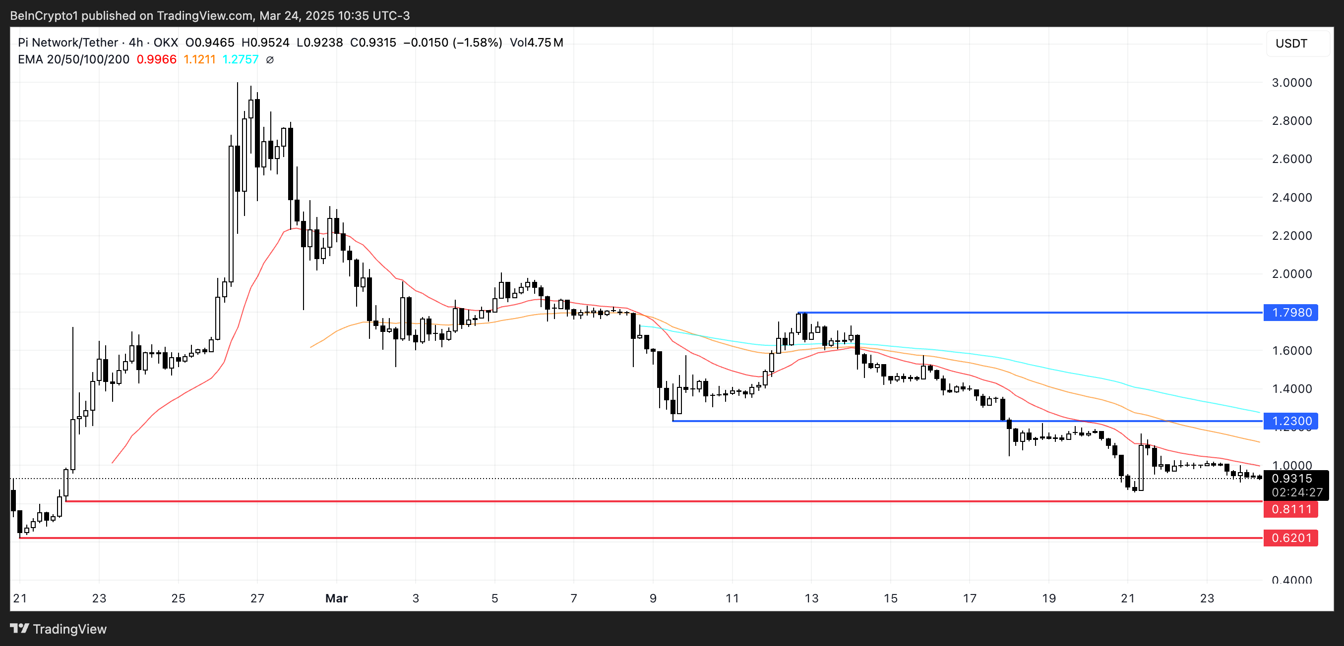 PI Price Analysis.