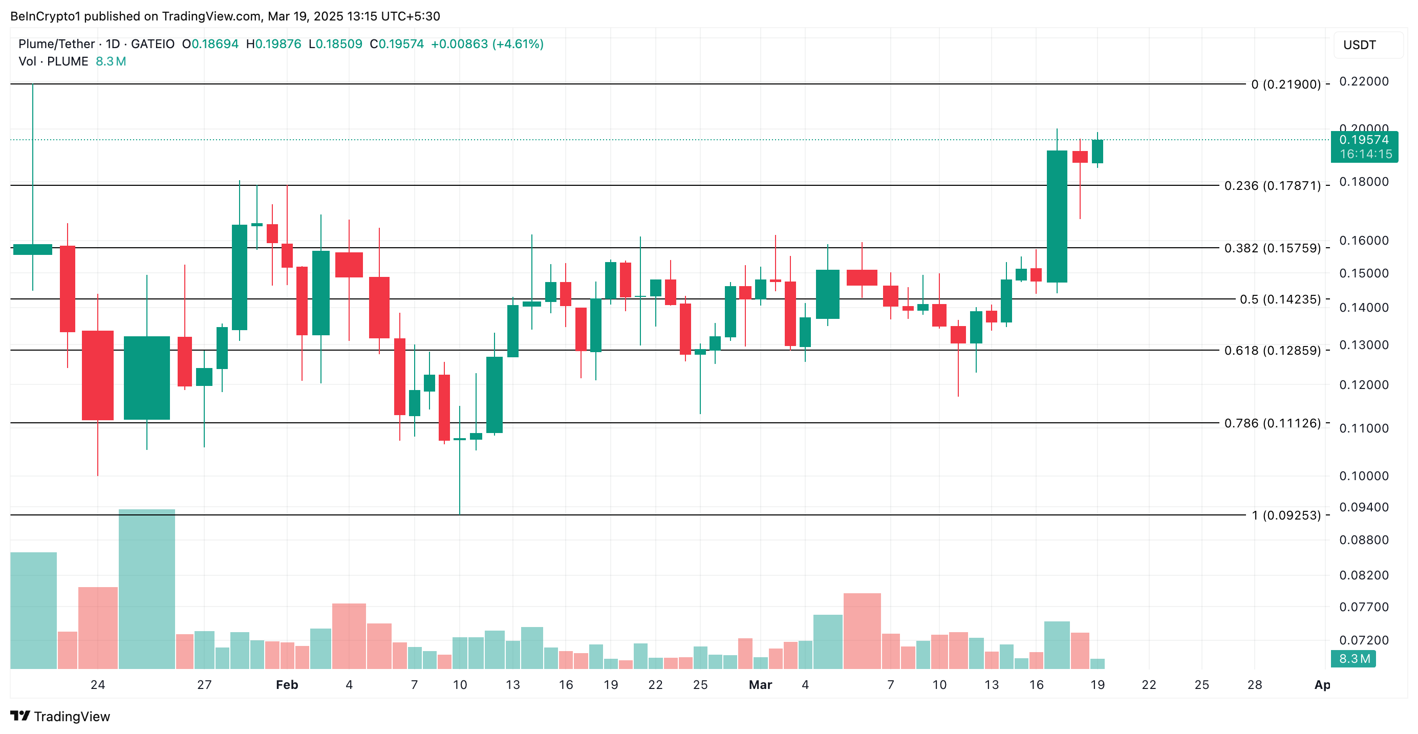 PLUME Price Analysis. 