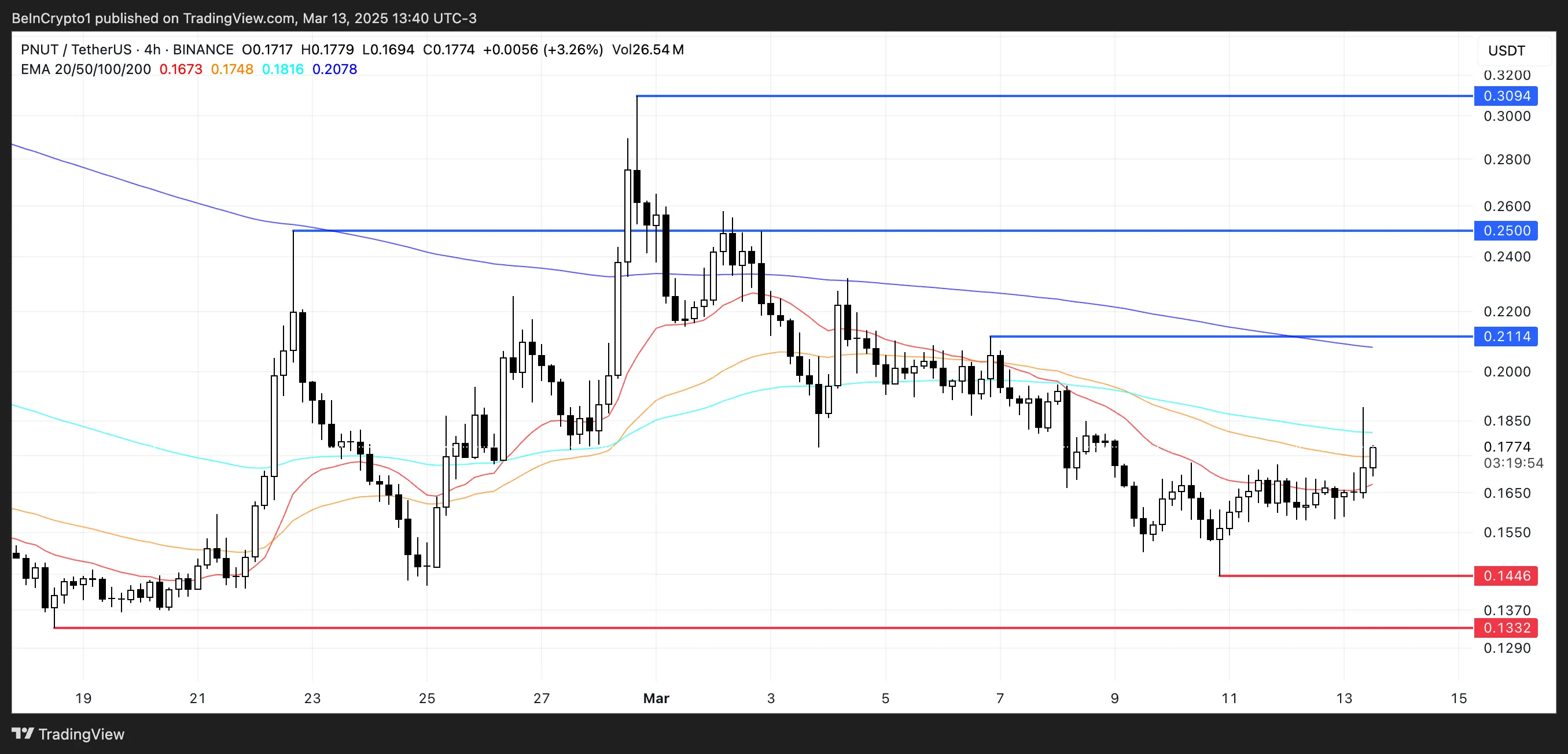 PNUT Price Analysis.