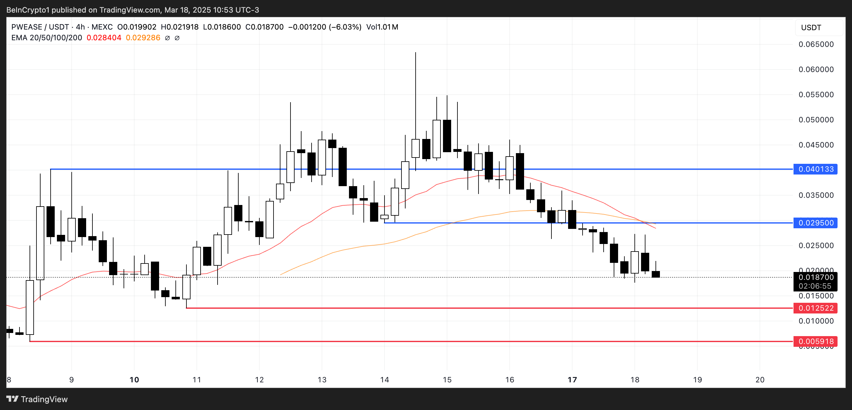 PWEASE price analysis.