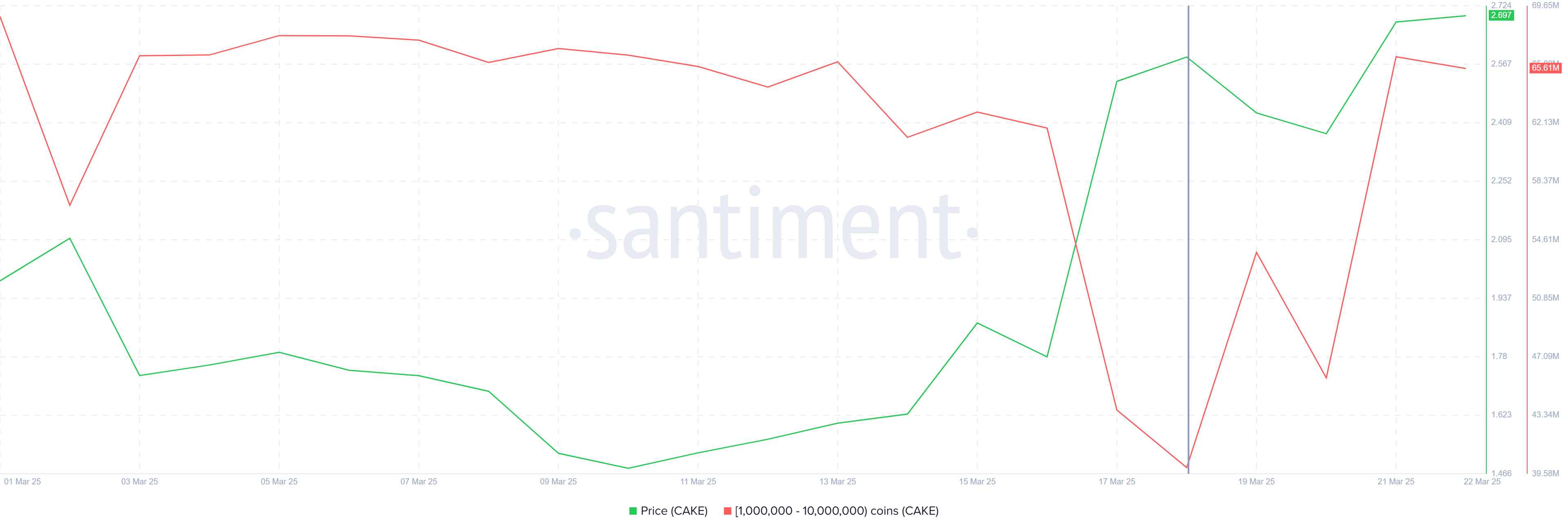 Accumulo di balene PancakeSwap