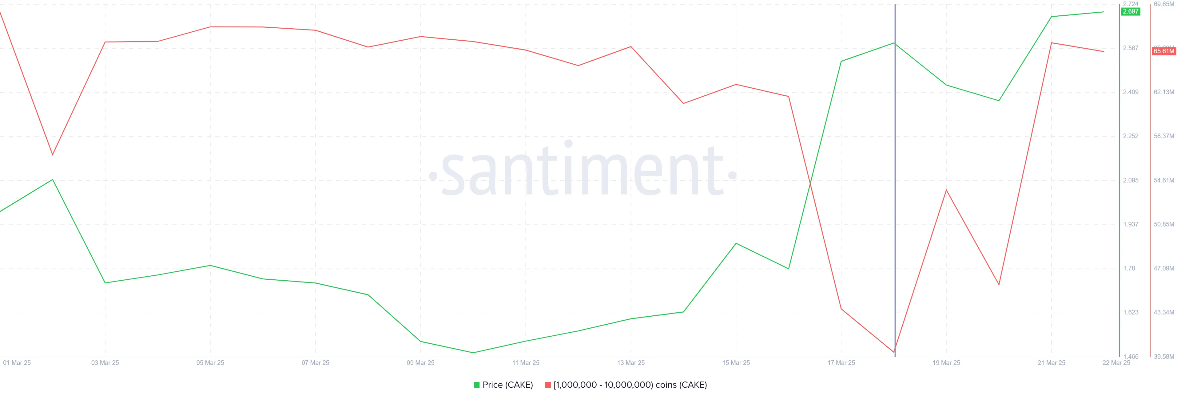 PancakeSwap (CAKE) Open Curiosity Grows 326% As Value Nears 