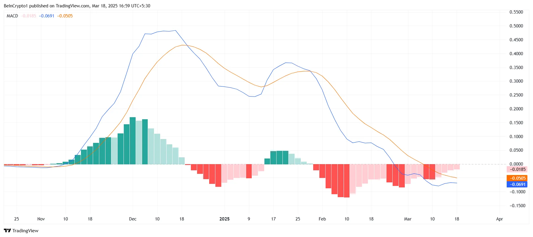 XRP MACD